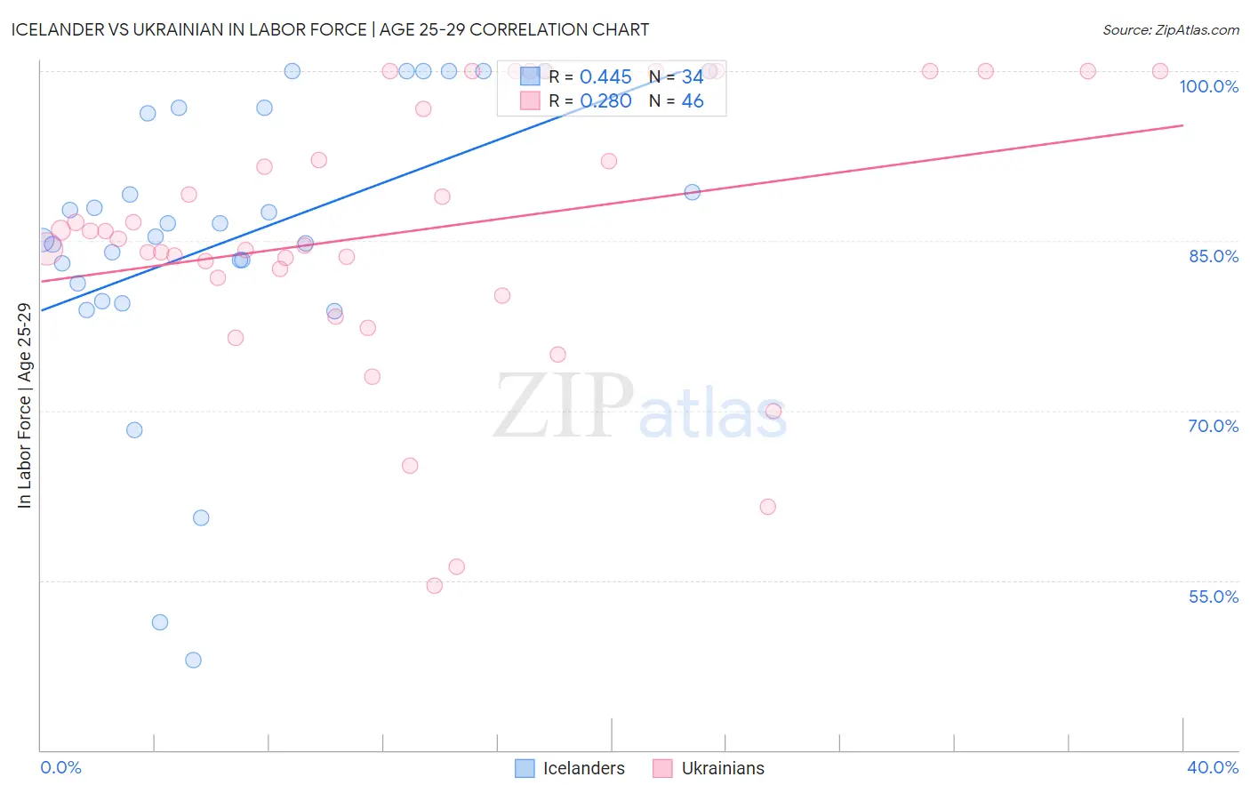 Icelander vs Ukrainian In Labor Force | Age 25-29