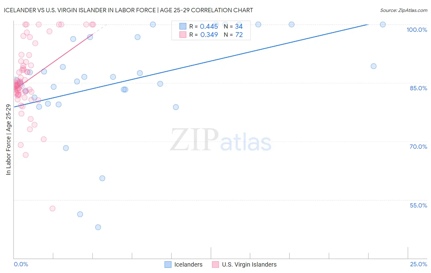 Icelander vs U.S. Virgin Islander In Labor Force | Age 25-29