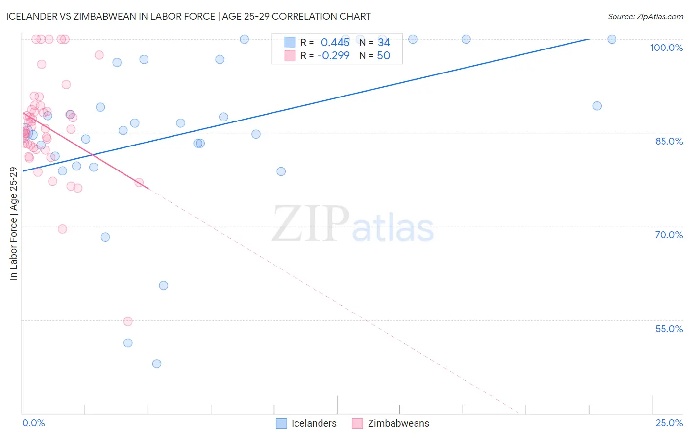 Icelander vs Zimbabwean In Labor Force | Age 25-29