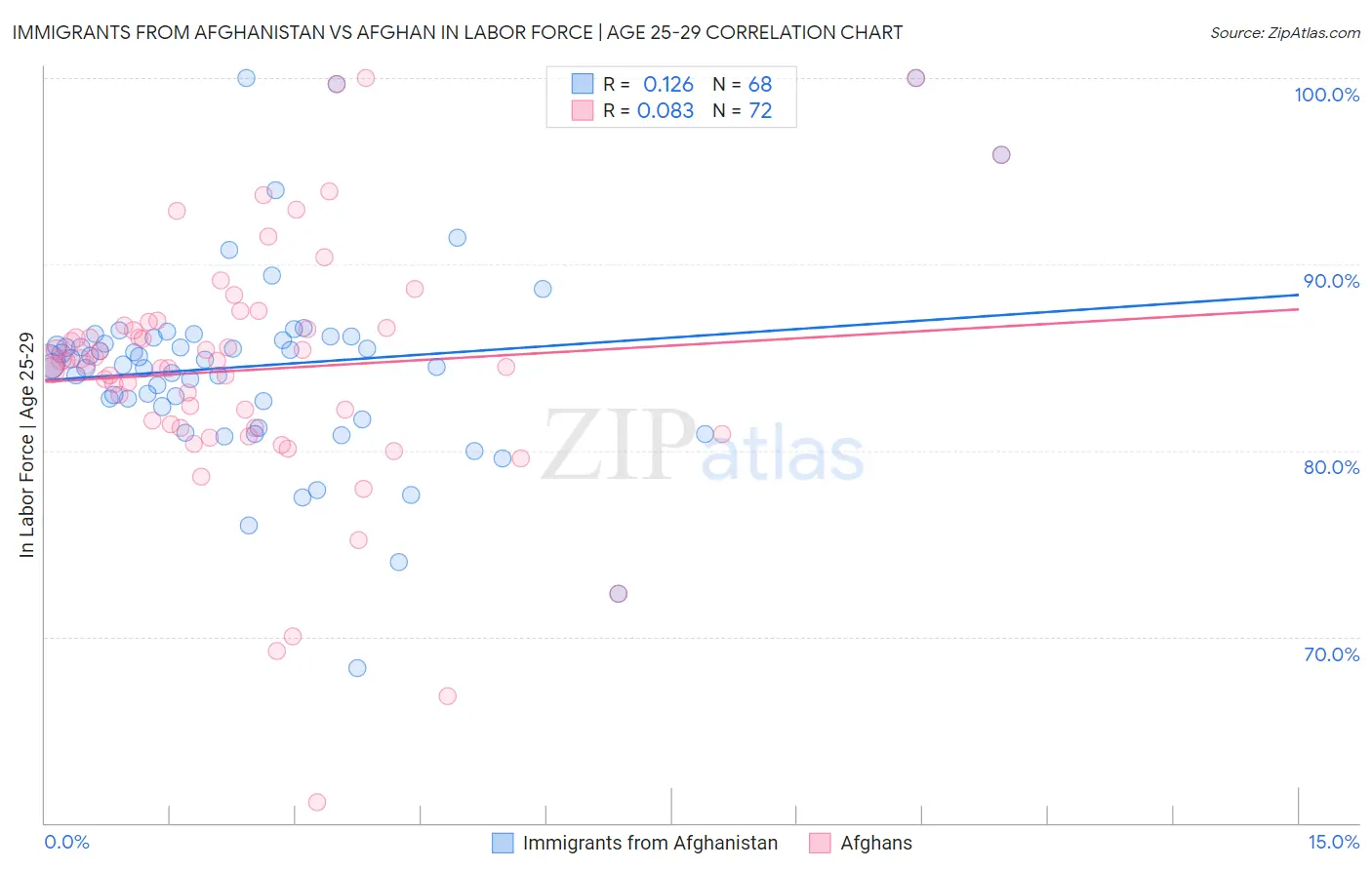 Immigrants from Afghanistan vs Afghan In Labor Force | Age 25-29