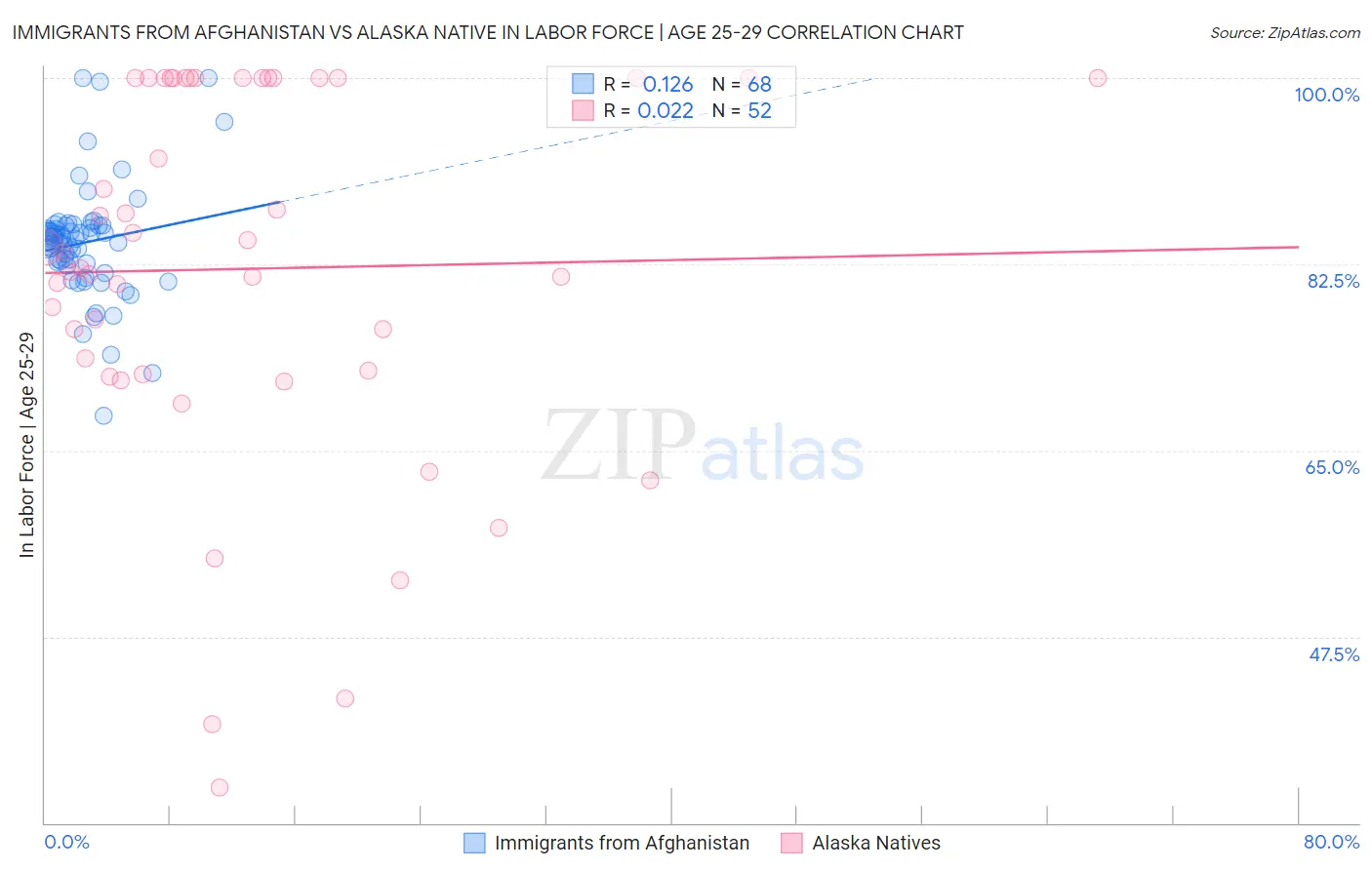 Immigrants from Afghanistan vs Alaska Native In Labor Force | Age 25-29