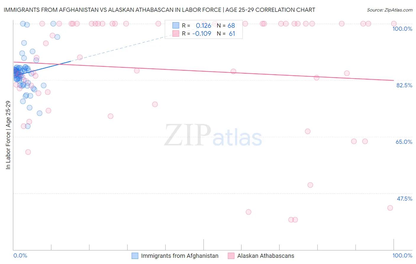 Immigrants from Afghanistan vs Alaskan Athabascan In Labor Force | Age 25-29