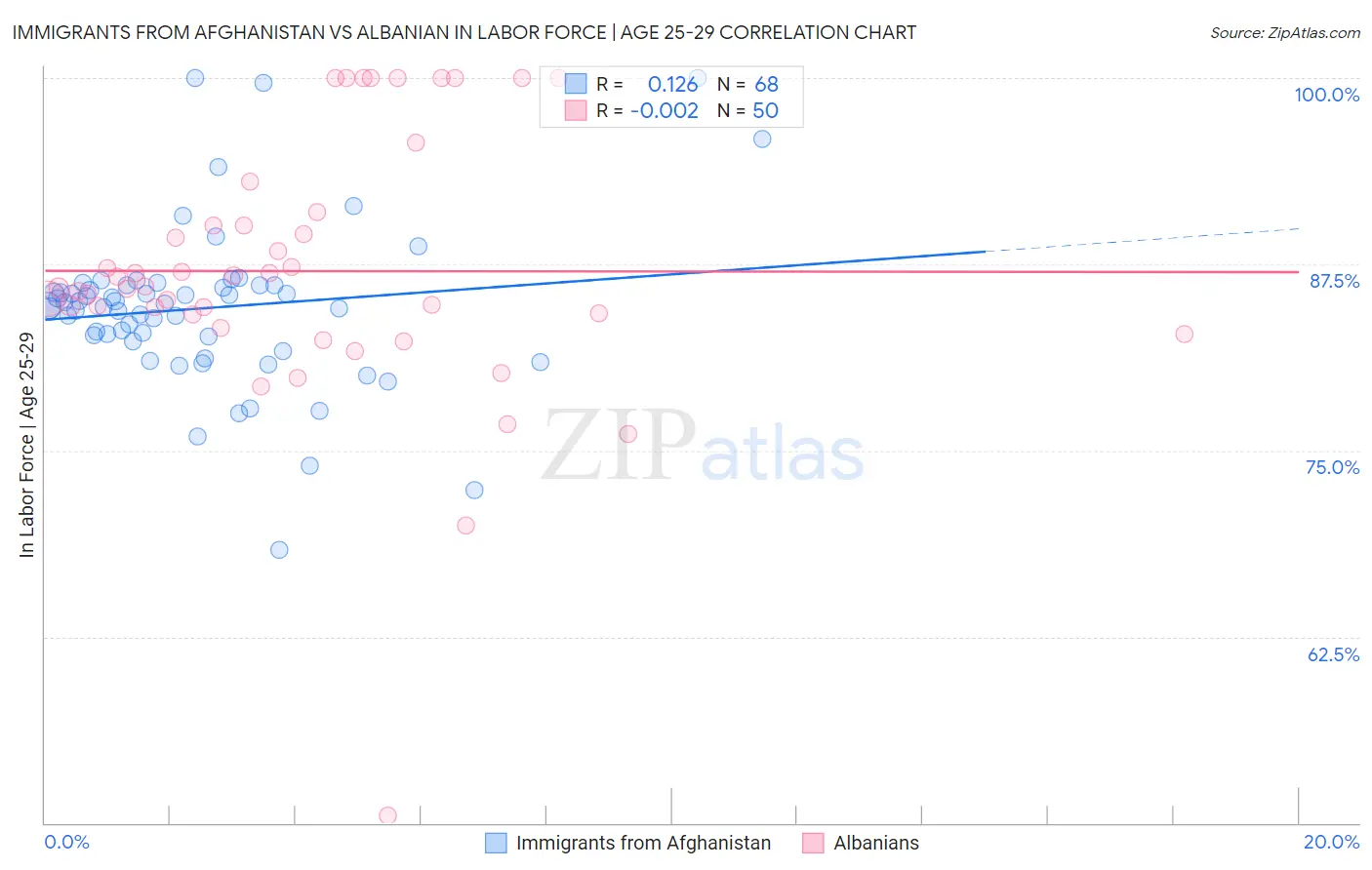 Immigrants from Afghanistan vs Albanian In Labor Force | Age 25-29