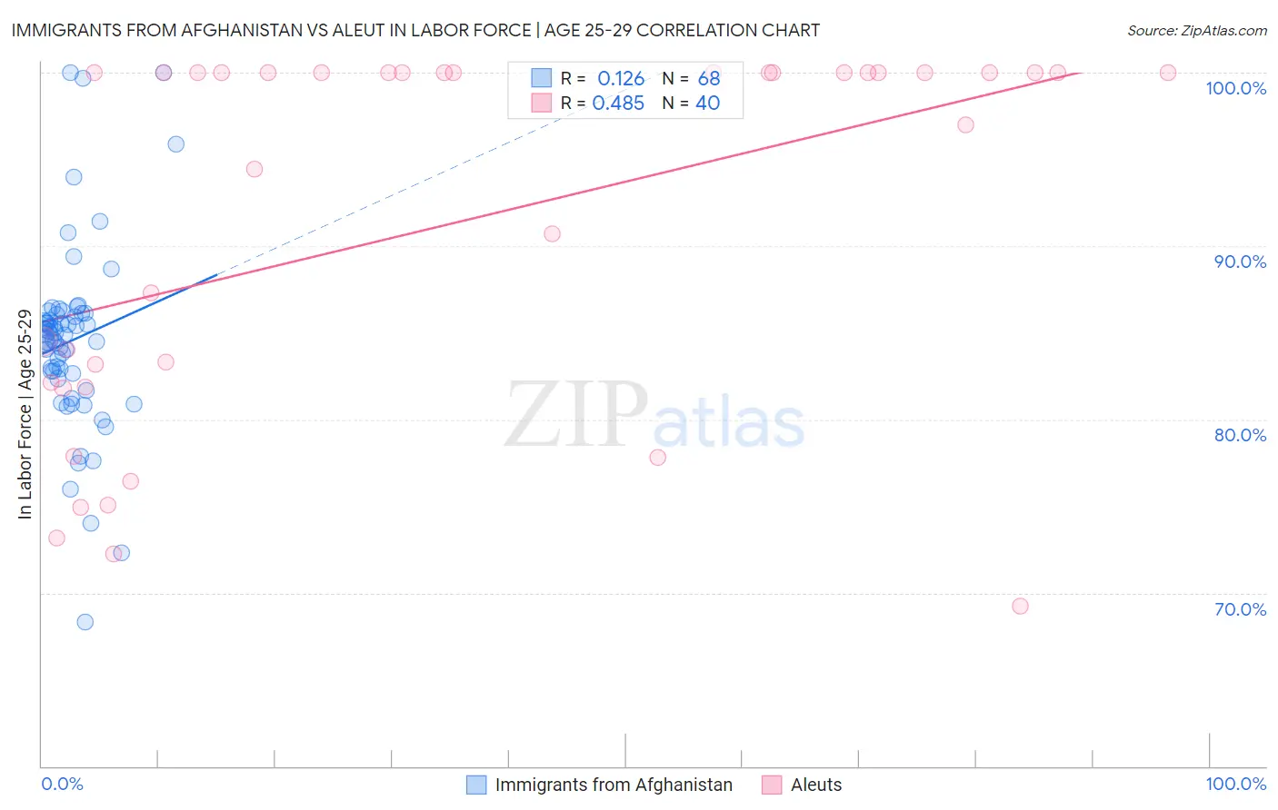 Immigrants from Afghanistan vs Aleut In Labor Force | Age 25-29