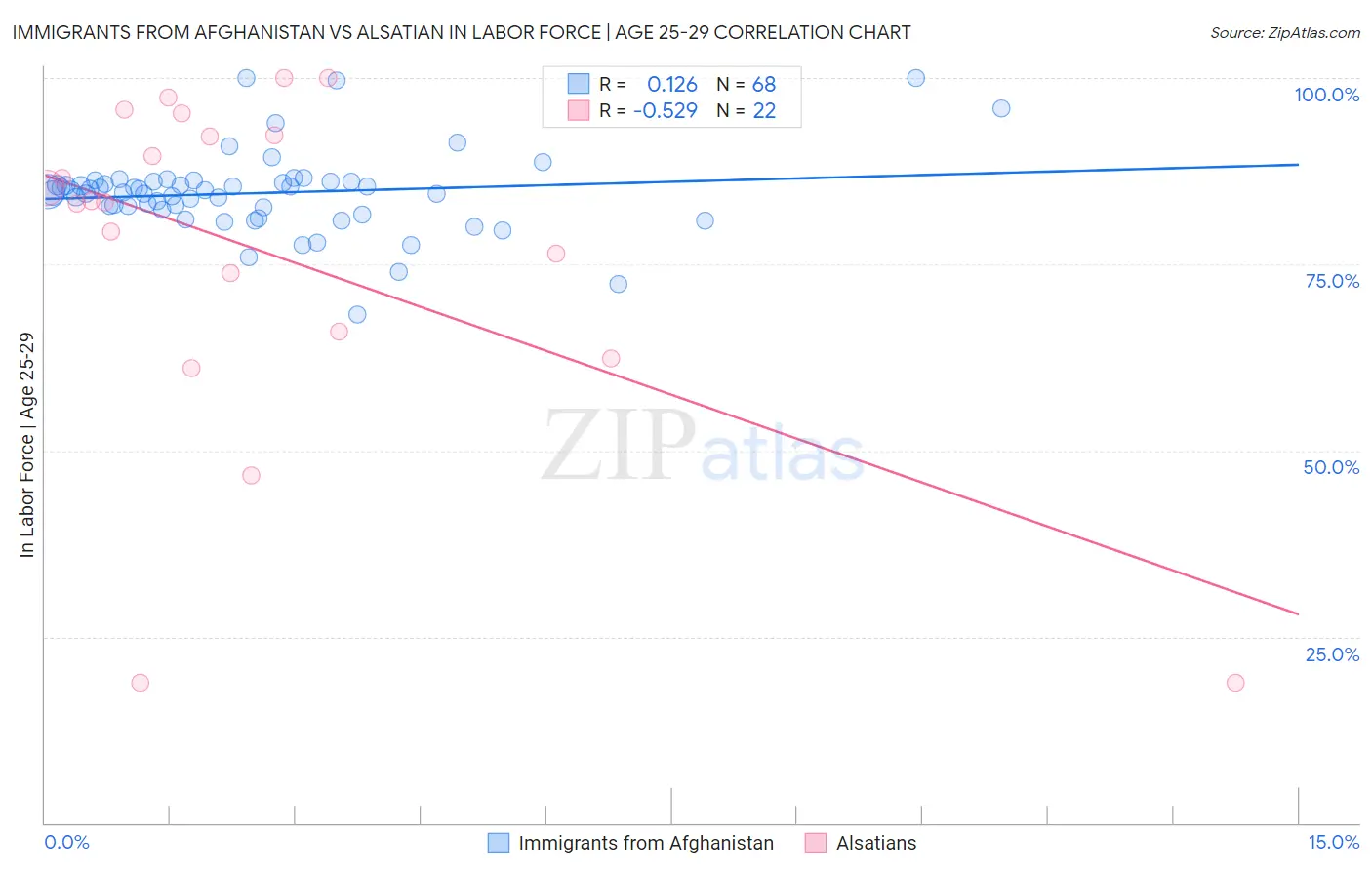 Immigrants from Afghanistan vs Alsatian In Labor Force | Age 25-29