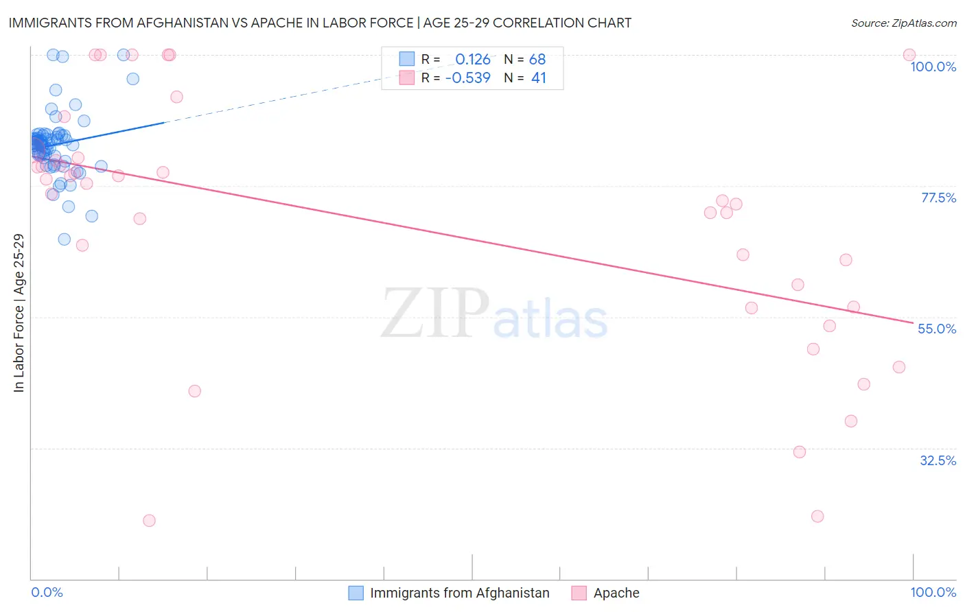 Immigrants from Afghanistan vs Apache In Labor Force | Age 25-29