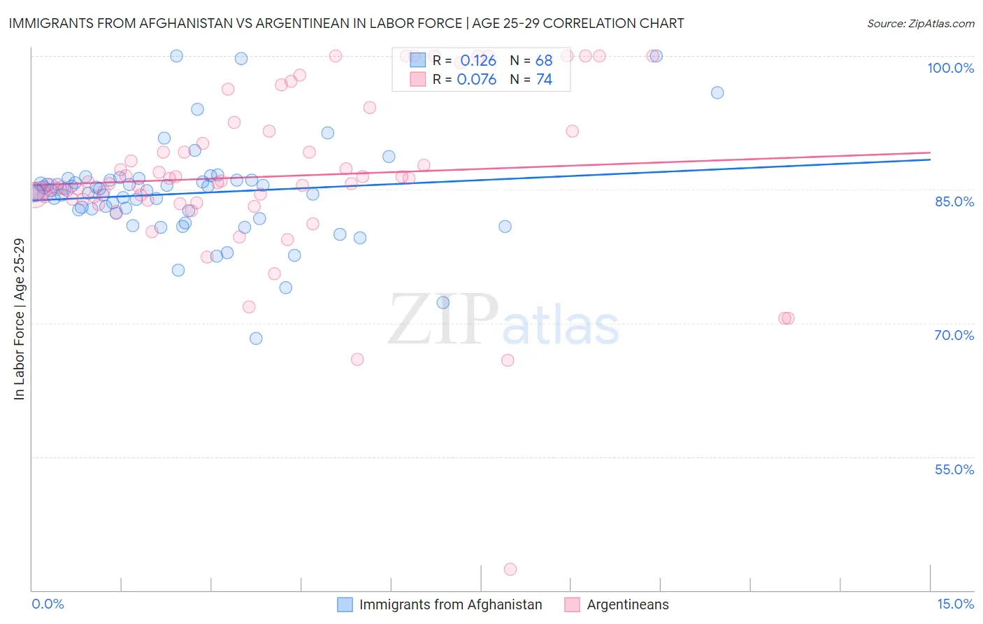 Immigrants from Afghanistan vs Argentinean In Labor Force | Age 25-29
