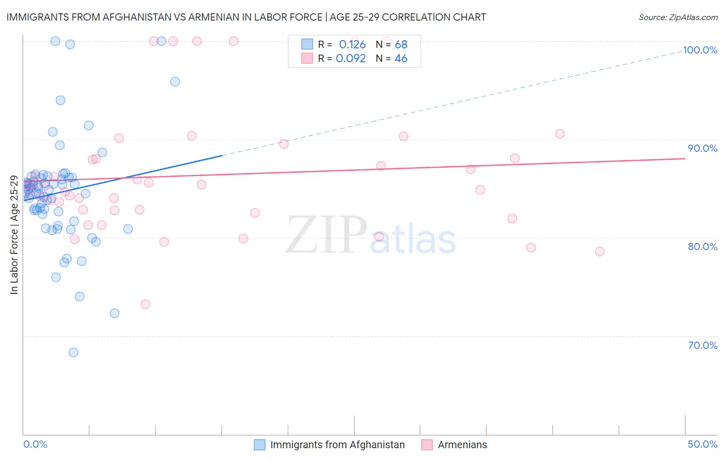 Immigrants from Afghanistan vs Armenian In Labor Force | Age 25-29