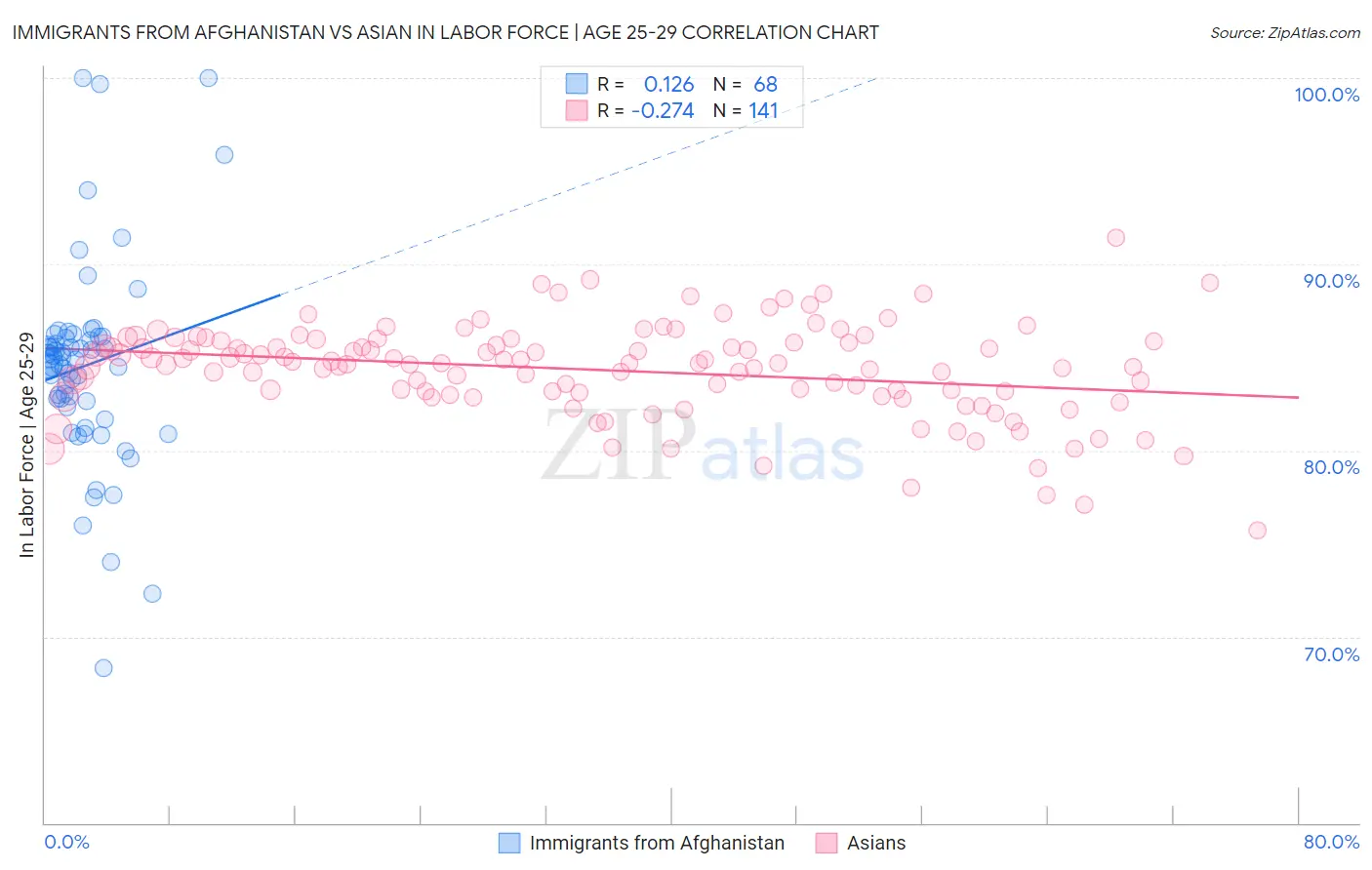 Immigrants from Afghanistan vs Asian In Labor Force | Age 25-29