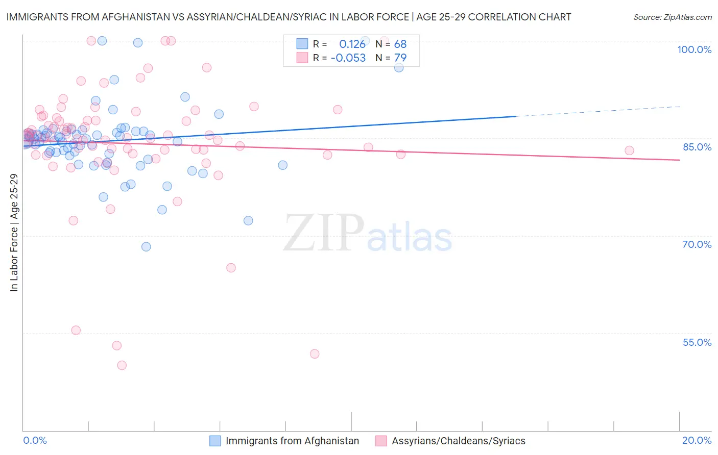 Immigrants from Afghanistan vs Assyrian/Chaldean/Syriac In Labor Force | Age 25-29
