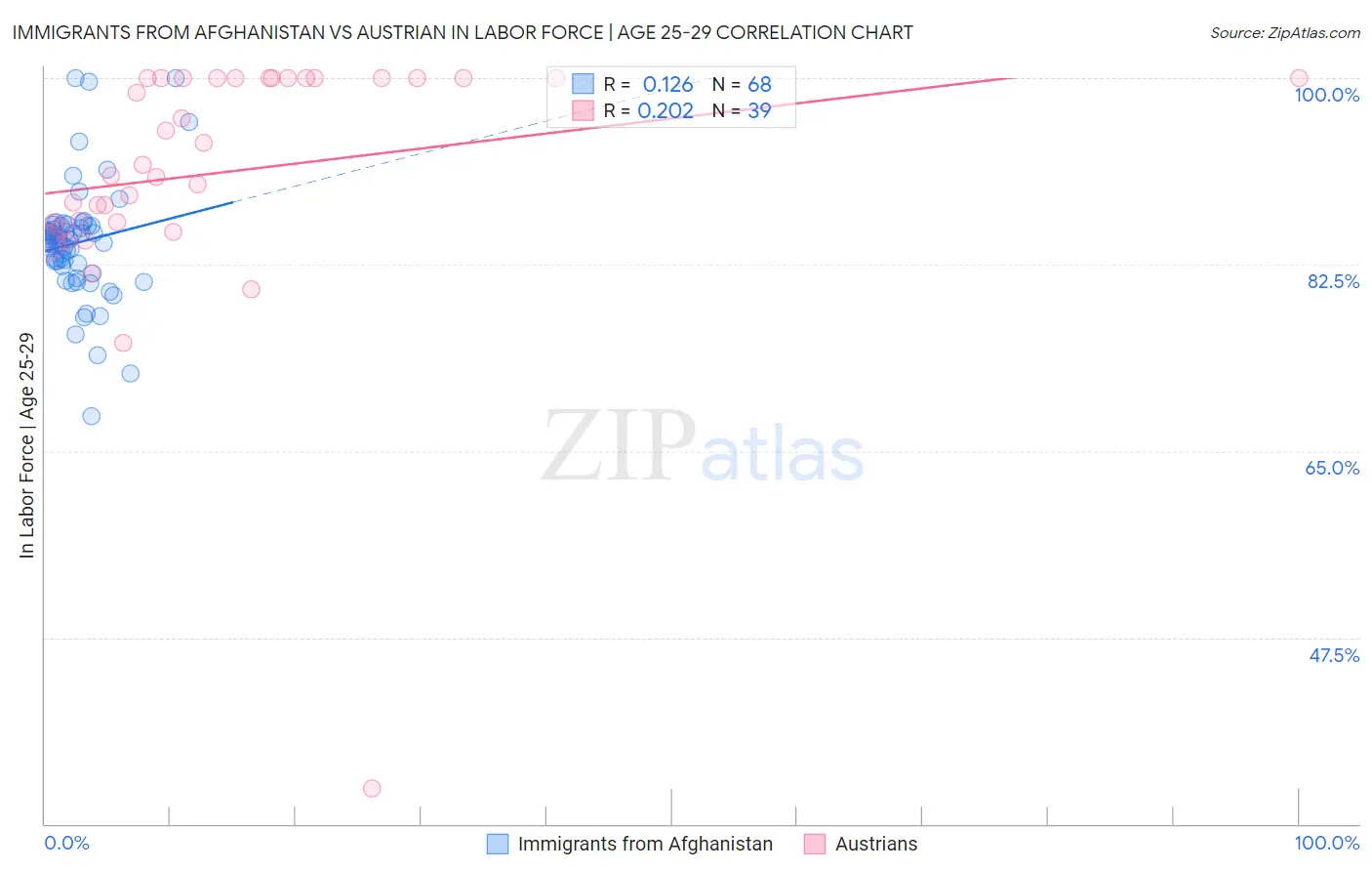 Immigrants from Afghanistan vs Austrian In Labor Force | Age 25-29