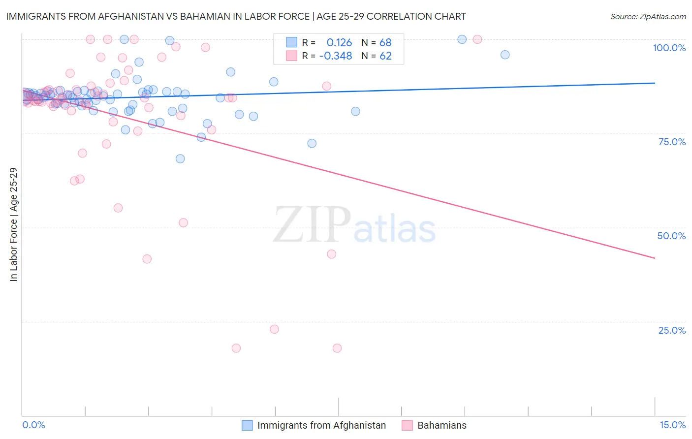 Immigrants from Afghanistan vs Bahamian In Labor Force | Age 25-29