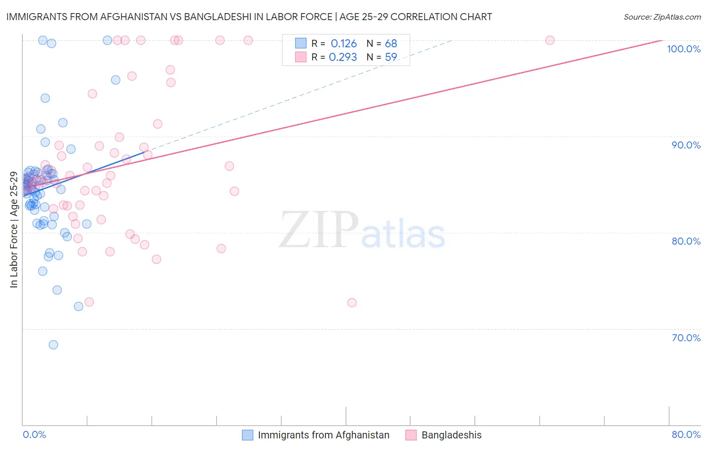 Immigrants from Afghanistan vs Bangladeshi In Labor Force | Age 25-29
