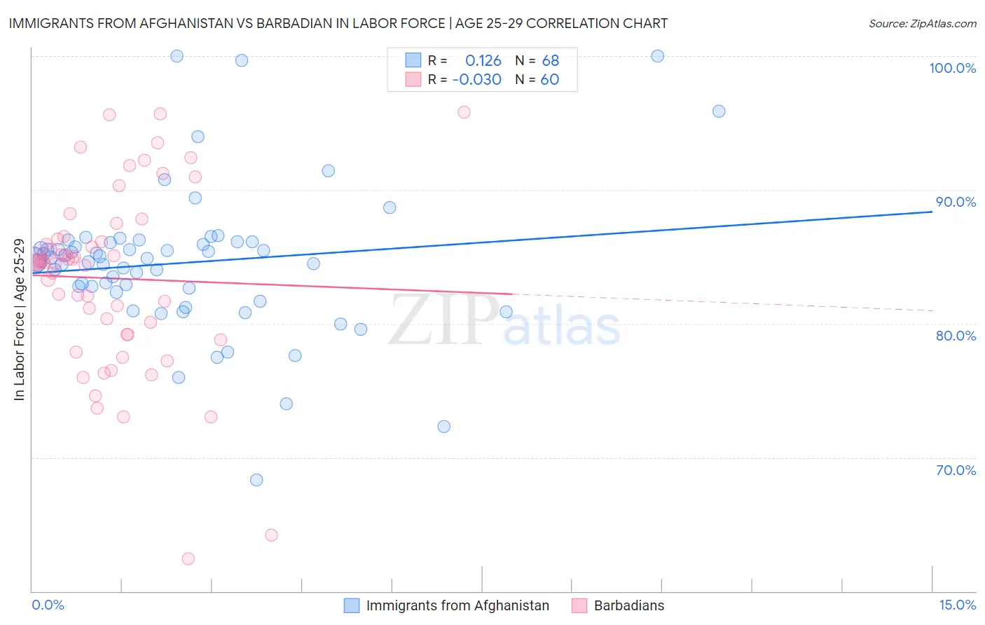 Immigrants from Afghanistan vs Barbadian In Labor Force | Age 25-29