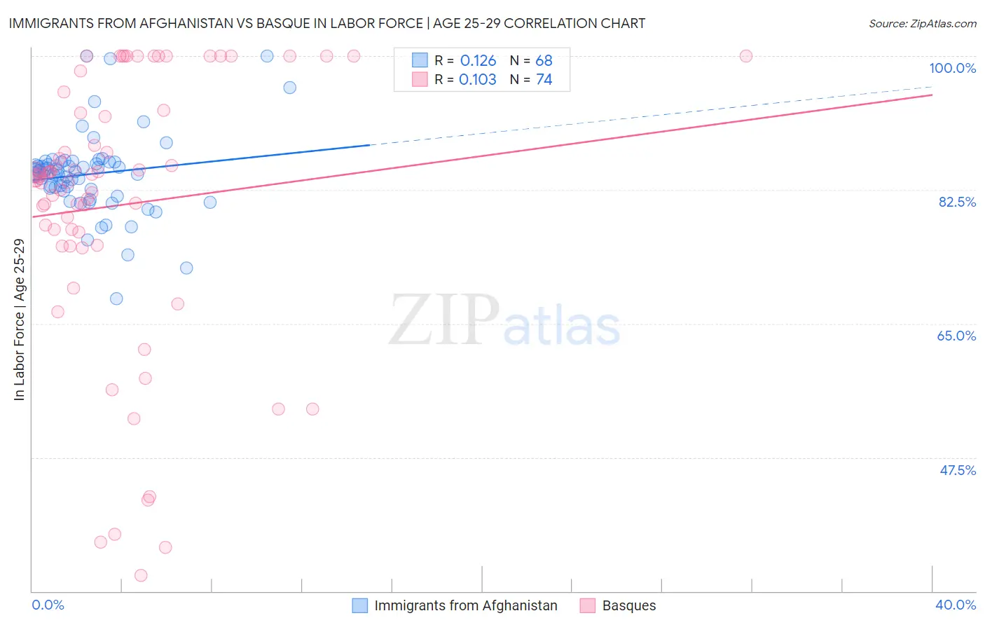 Immigrants from Afghanistan vs Basque In Labor Force | Age 25-29