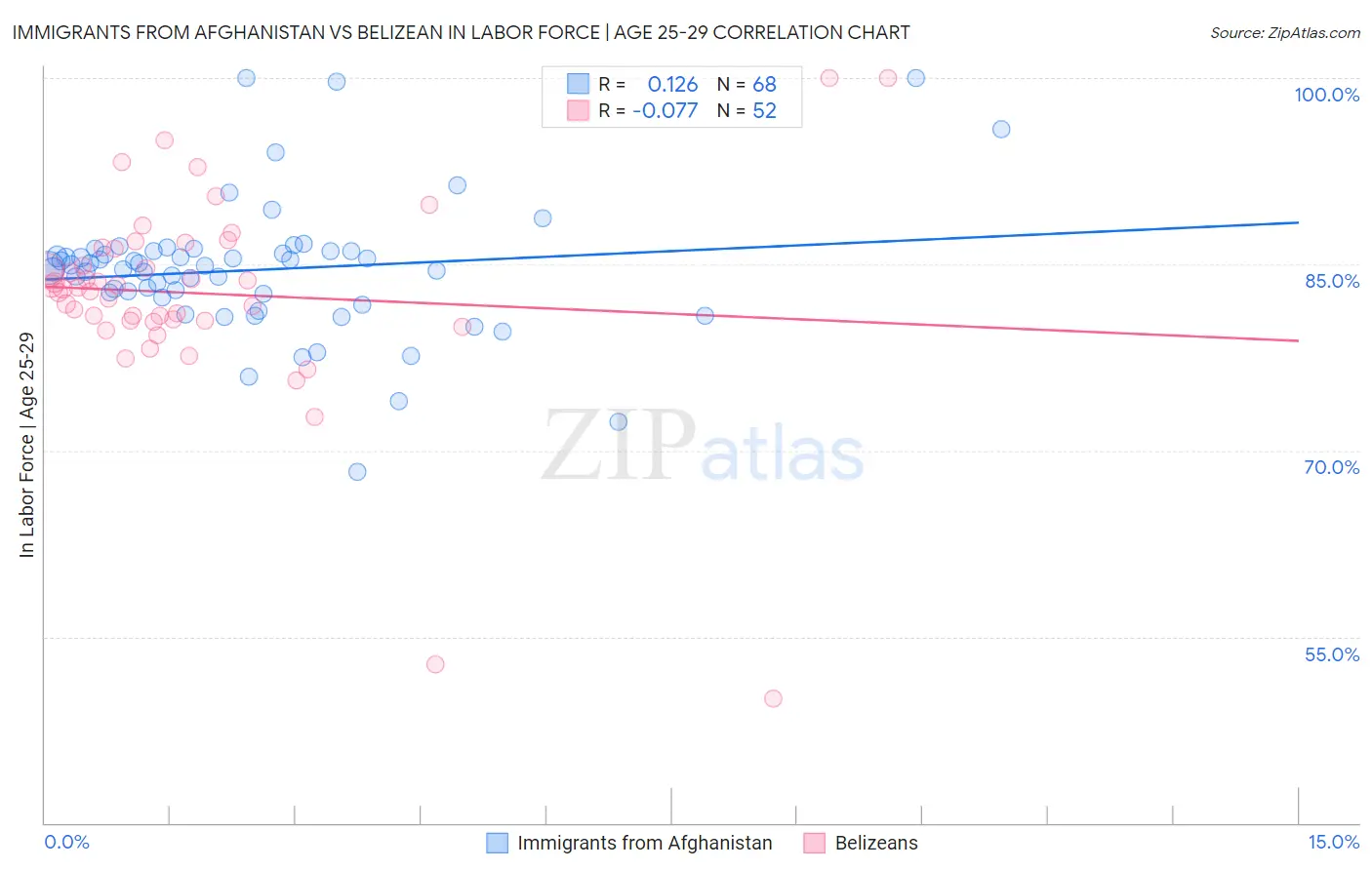 Immigrants from Afghanistan vs Belizean In Labor Force | Age 25-29
