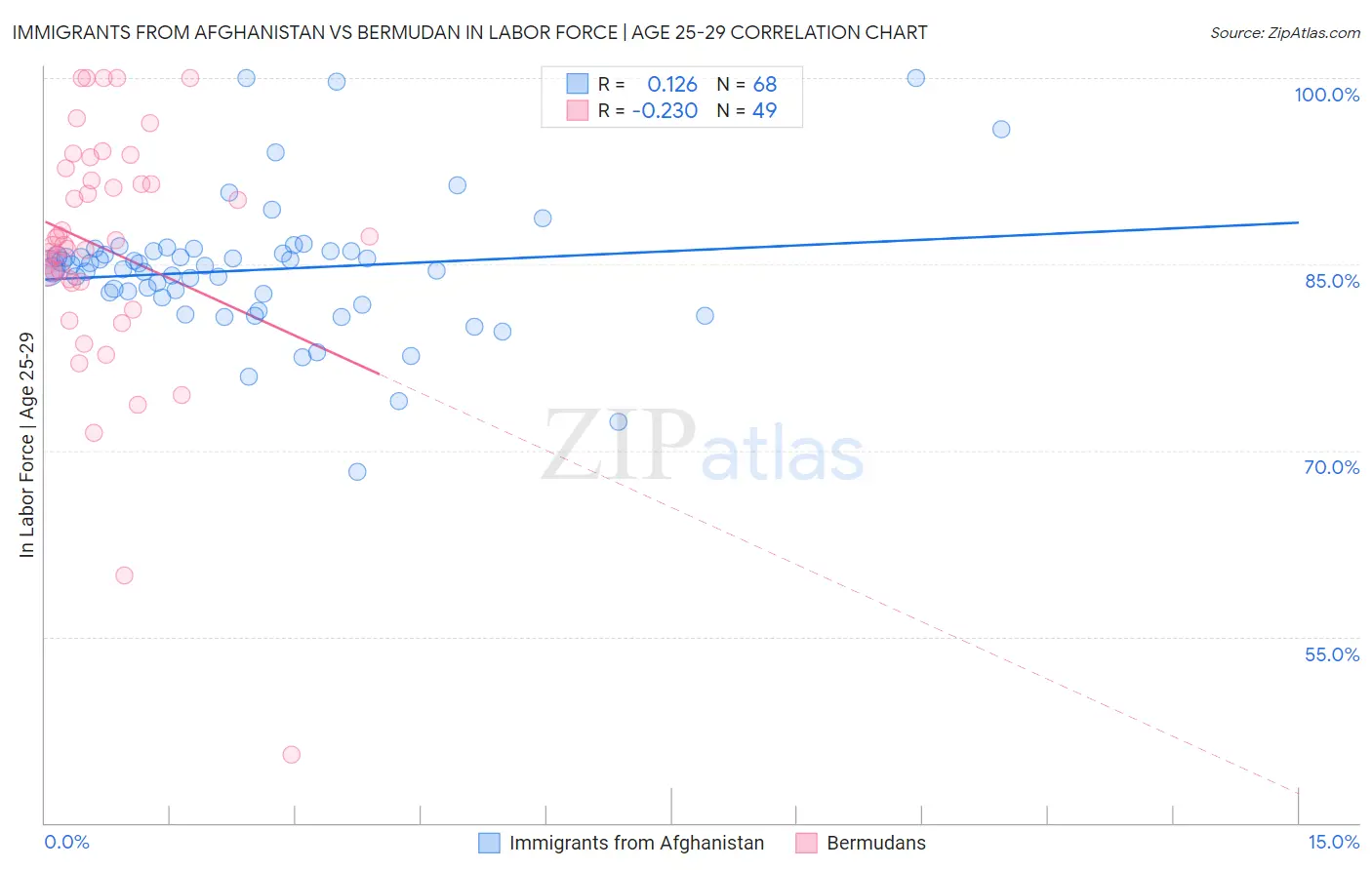 Immigrants from Afghanistan vs Bermudan In Labor Force | Age 25-29