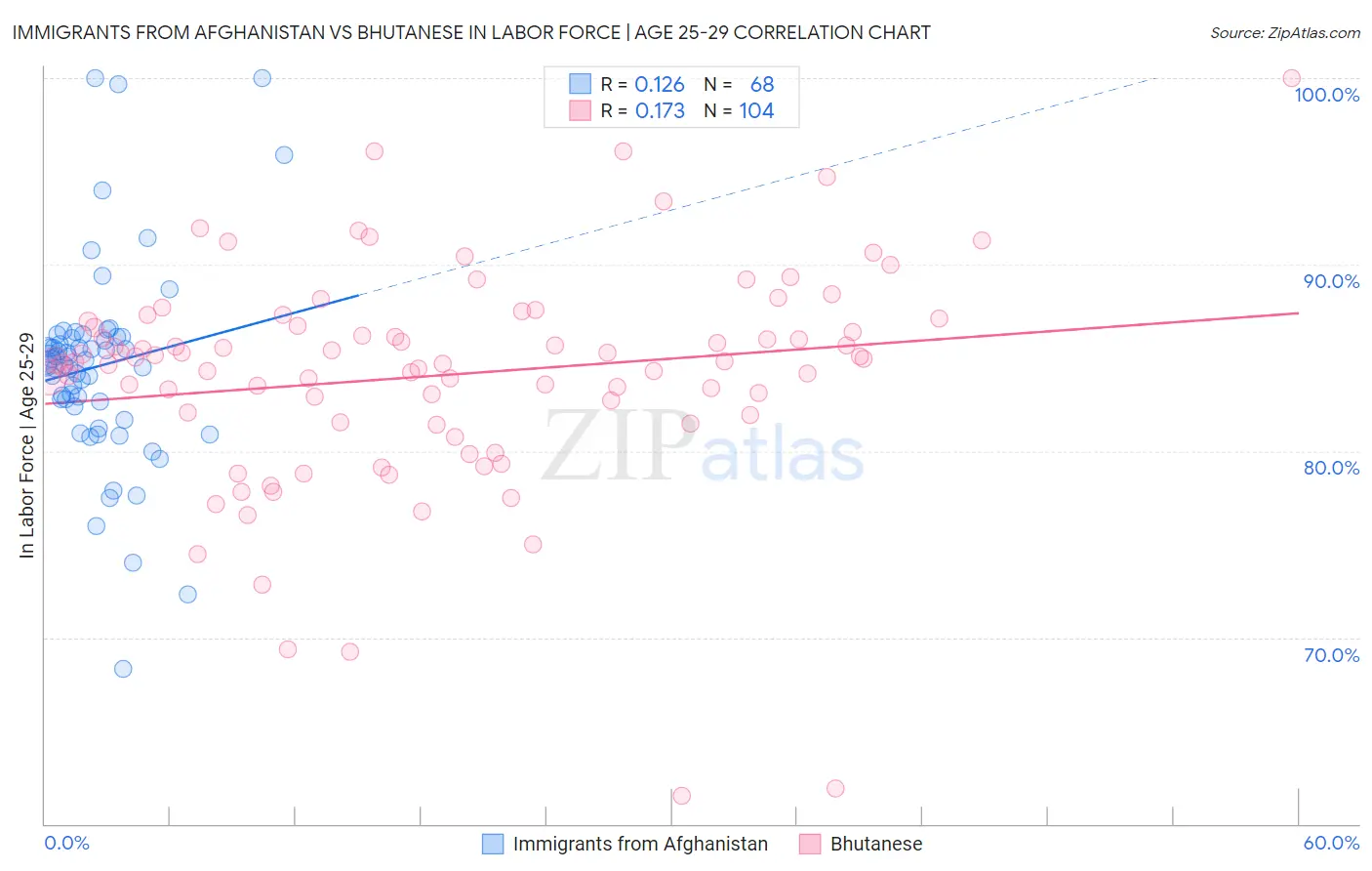 Immigrants from Afghanistan vs Bhutanese In Labor Force | Age 25-29