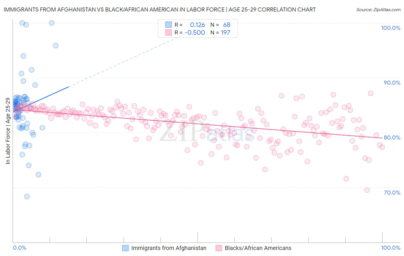 Immigrants from Afghanistan vs Black/African American In Labor Force | Age 25-29