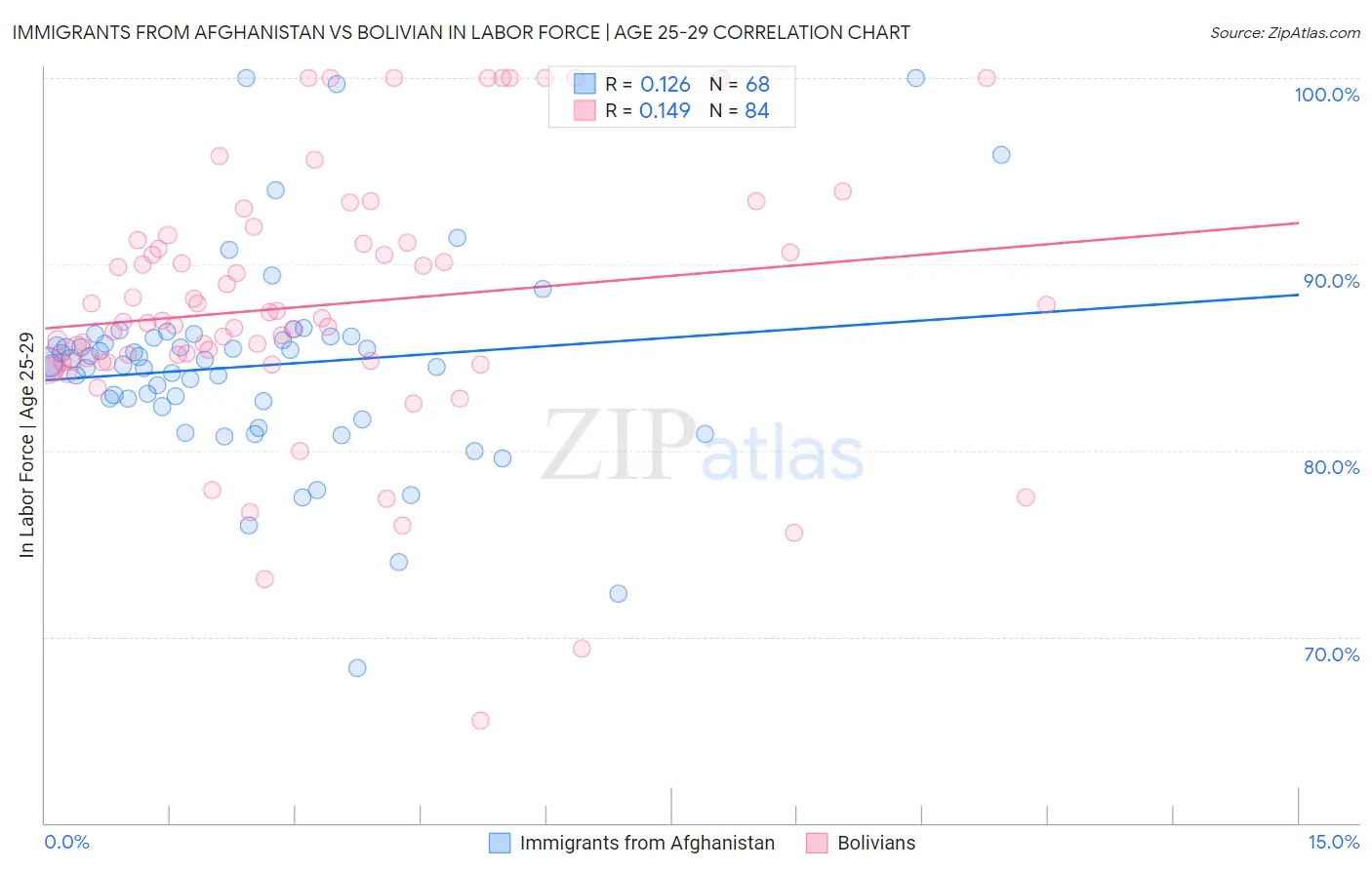 Immigrants from Afghanistan vs Bolivian In Labor Force | Age 25-29