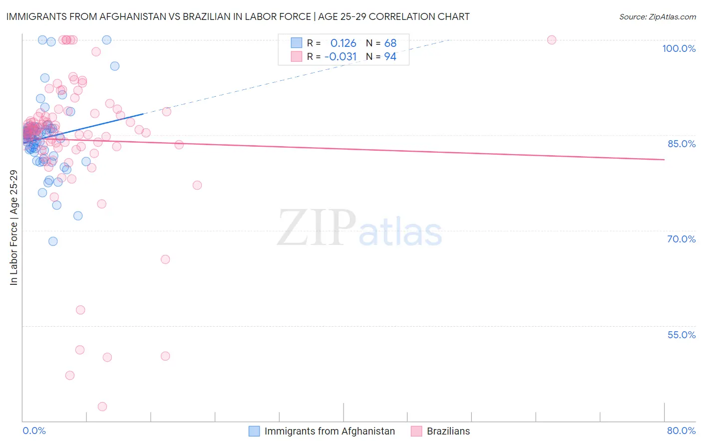 Immigrants from Afghanistan vs Brazilian In Labor Force | Age 25-29
