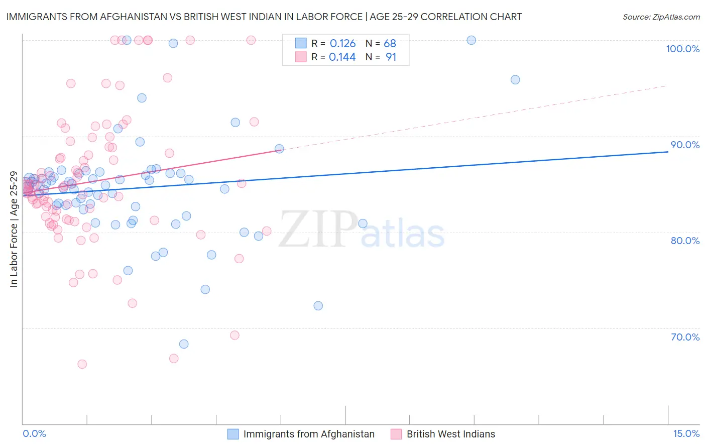 Immigrants from Afghanistan vs British West Indian In Labor Force | Age 25-29