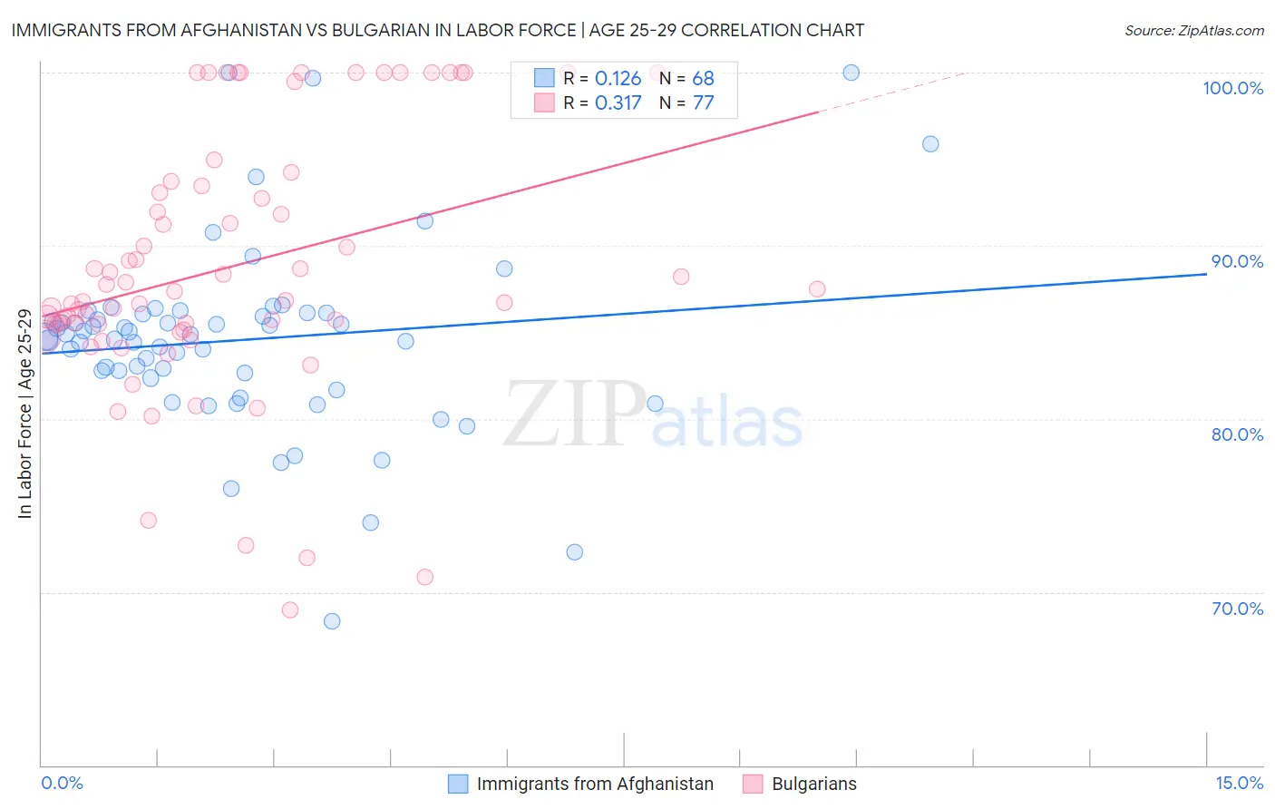 Immigrants from Afghanistan vs Bulgarian In Labor Force | Age 25-29