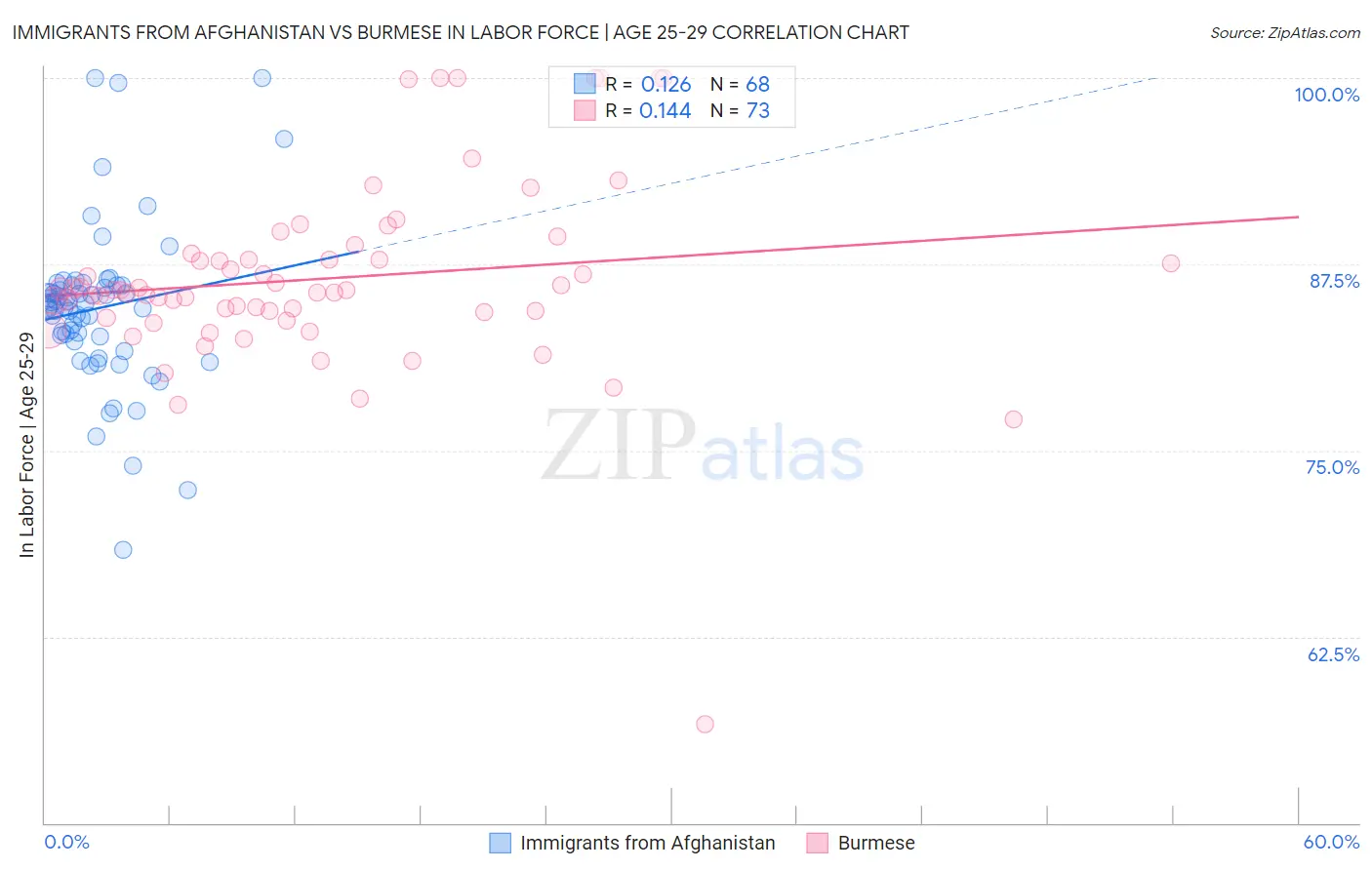 Immigrants from Afghanistan vs Burmese In Labor Force | Age 25-29