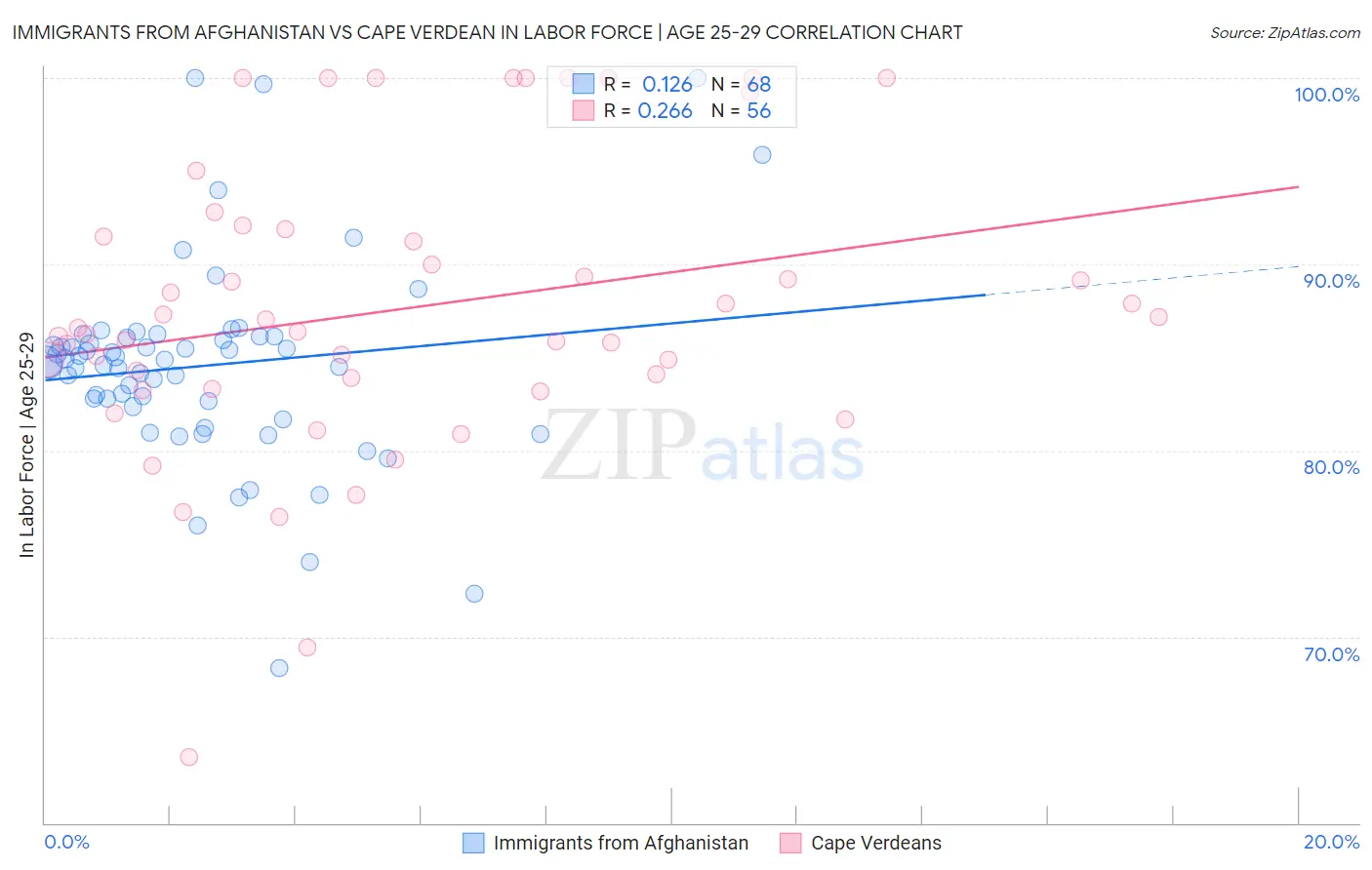 Immigrants from Afghanistan vs Cape Verdean In Labor Force | Age 25-29