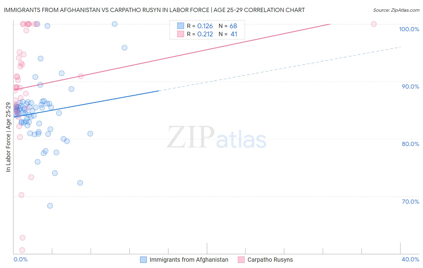 Immigrants from Afghanistan vs Carpatho Rusyn In Labor Force | Age 25-29