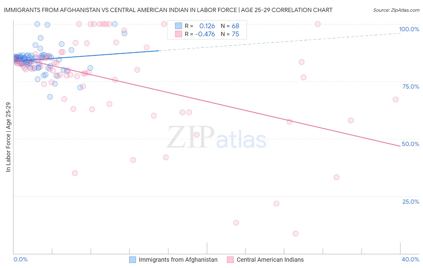 Immigrants from Afghanistan vs Central American Indian In Labor Force | Age 25-29