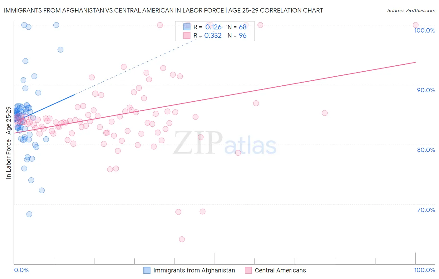 Immigrants from Afghanistan vs Central American In Labor Force | Age 25-29