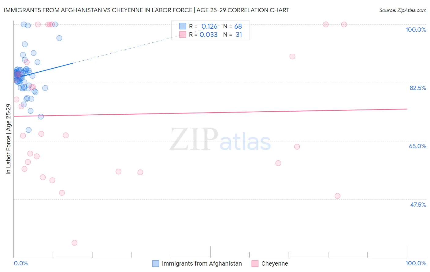 Immigrants from Afghanistan vs Cheyenne In Labor Force | Age 25-29