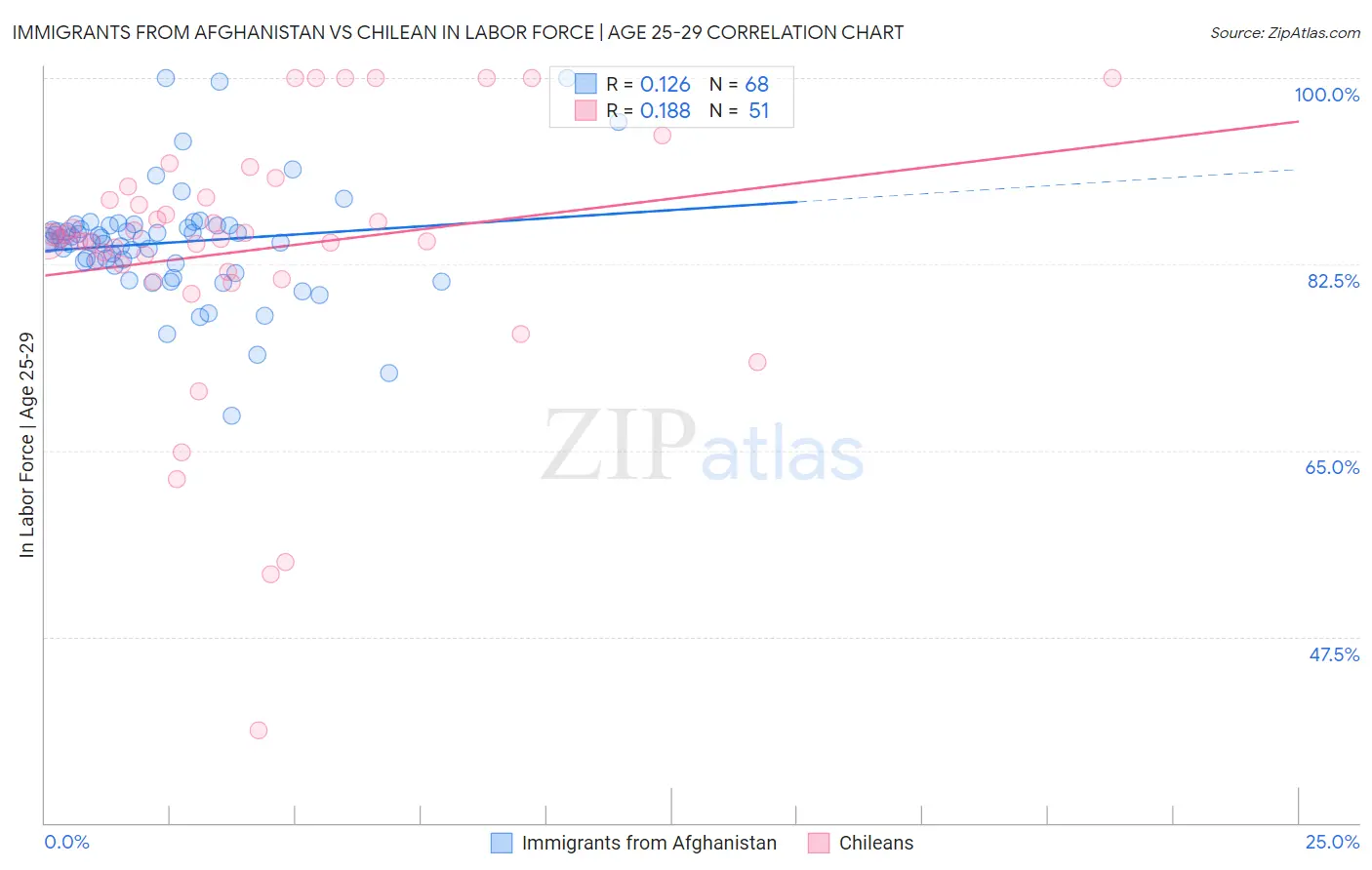 Immigrants from Afghanistan vs Chilean In Labor Force | Age 25-29