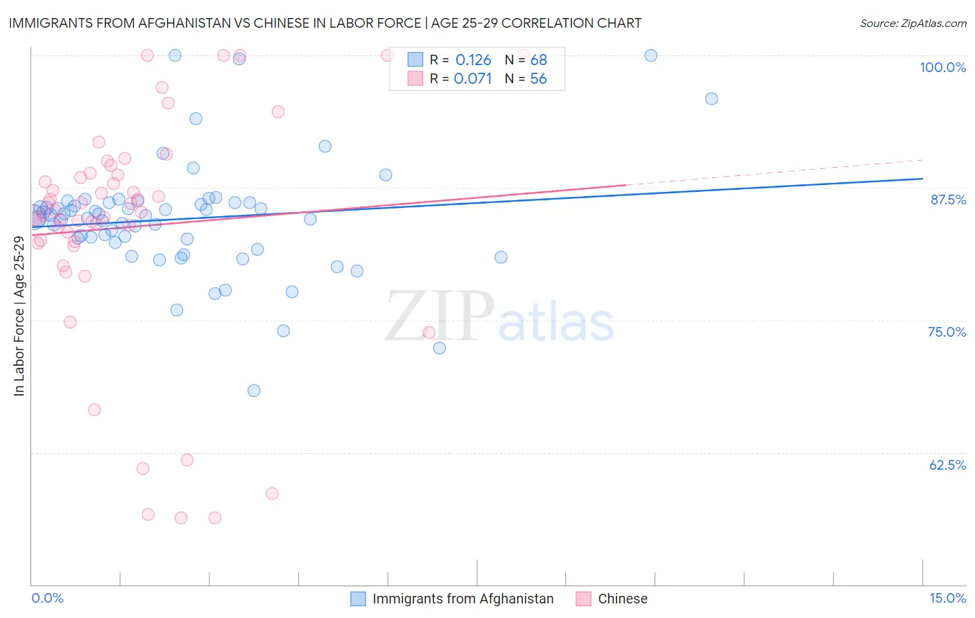 Immigrants from Afghanistan vs Chinese In Labor Force | Age 25-29