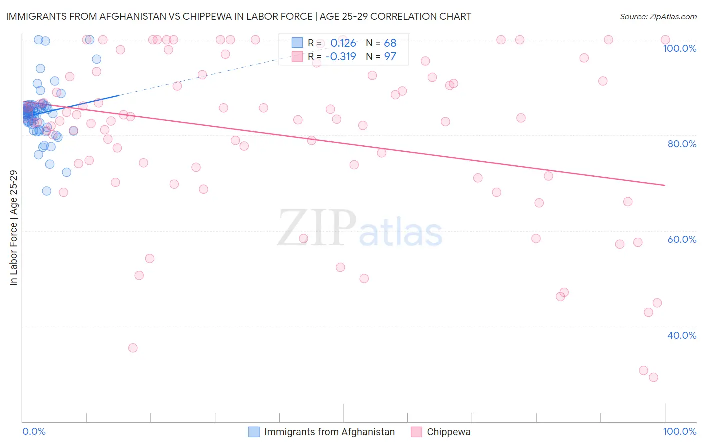 Immigrants from Afghanistan vs Chippewa In Labor Force | Age 25-29