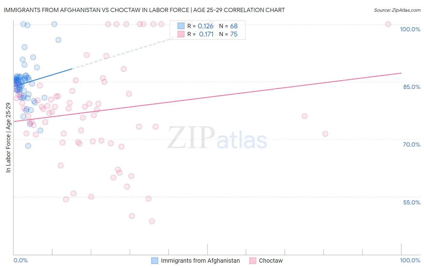Immigrants from Afghanistan vs Choctaw In Labor Force | Age 25-29