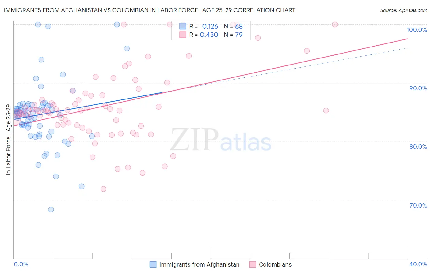 Immigrants from Afghanistan vs Colombian In Labor Force | Age 25-29