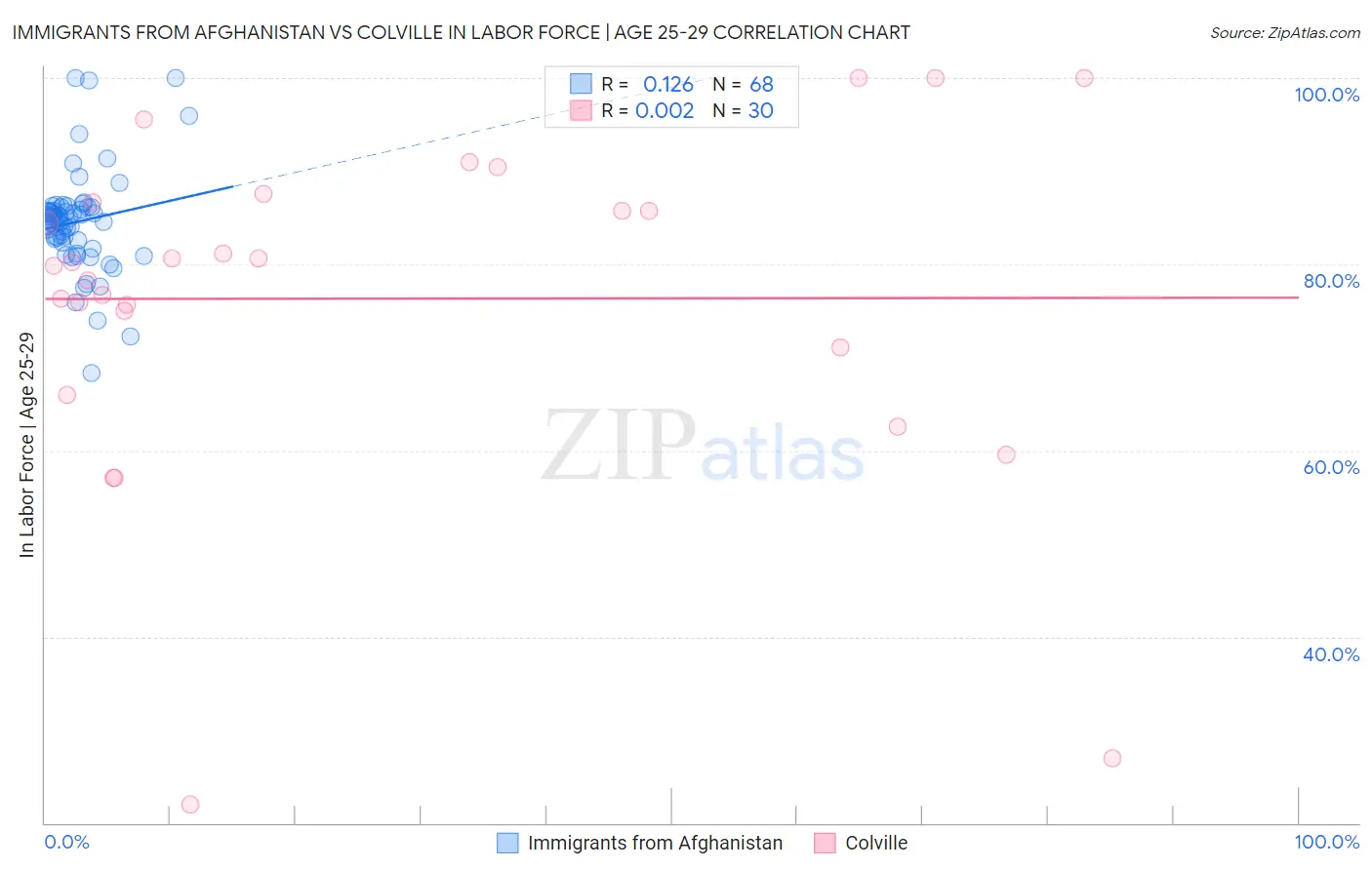 Immigrants from Afghanistan vs Colville In Labor Force | Age 25-29