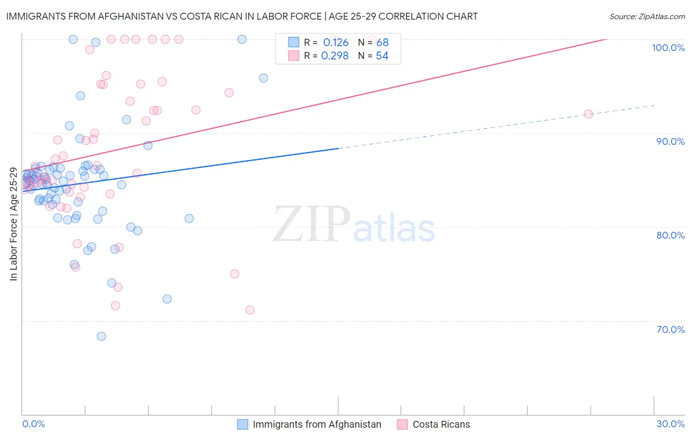 Immigrants from Afghanistan vs Costa Rican In Labor Force | Age 25-29