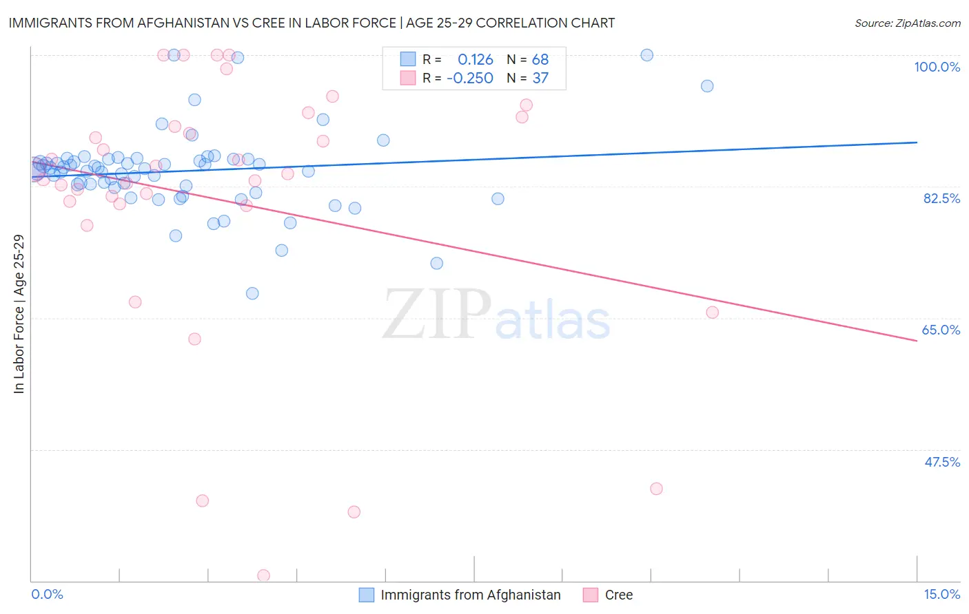 Immigrants from Afghanistan vs Cree In Labor Force | Age 25-29