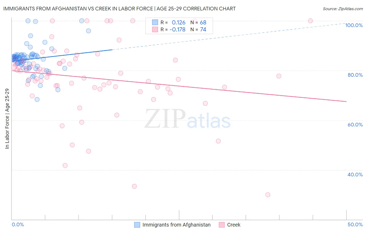 Immigrants from Afghanistan vs Creek In Labor Force | Age 25-29