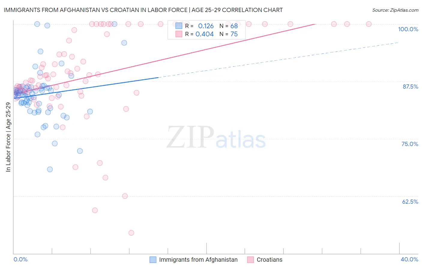 Immigrants from Afghanistan vs Croatian In Labor Force | Age 25-29