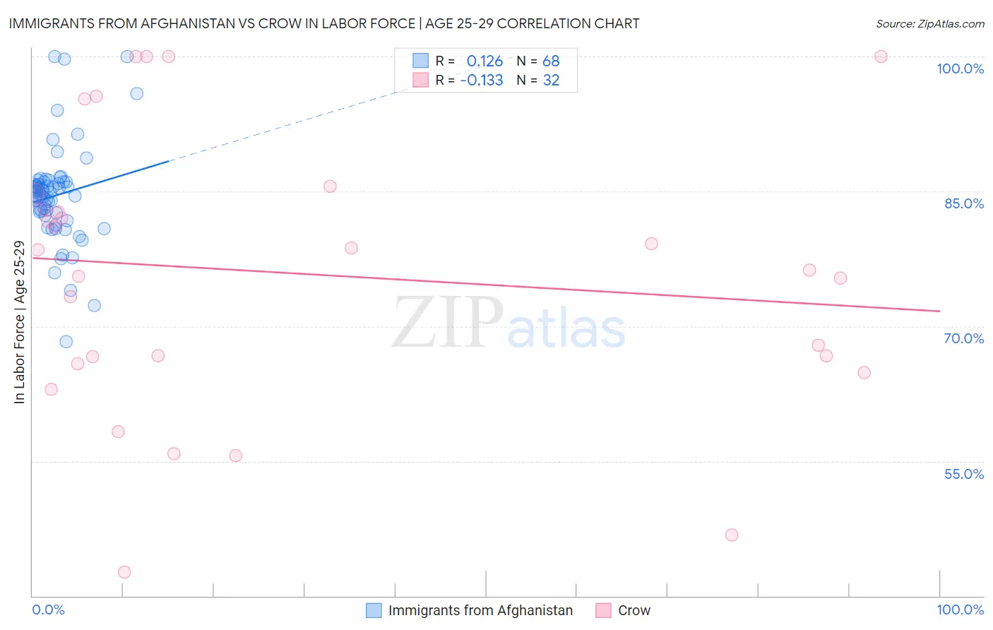 Immigrants from Afghanistan vs Crow In Labor Force | Age 25-29