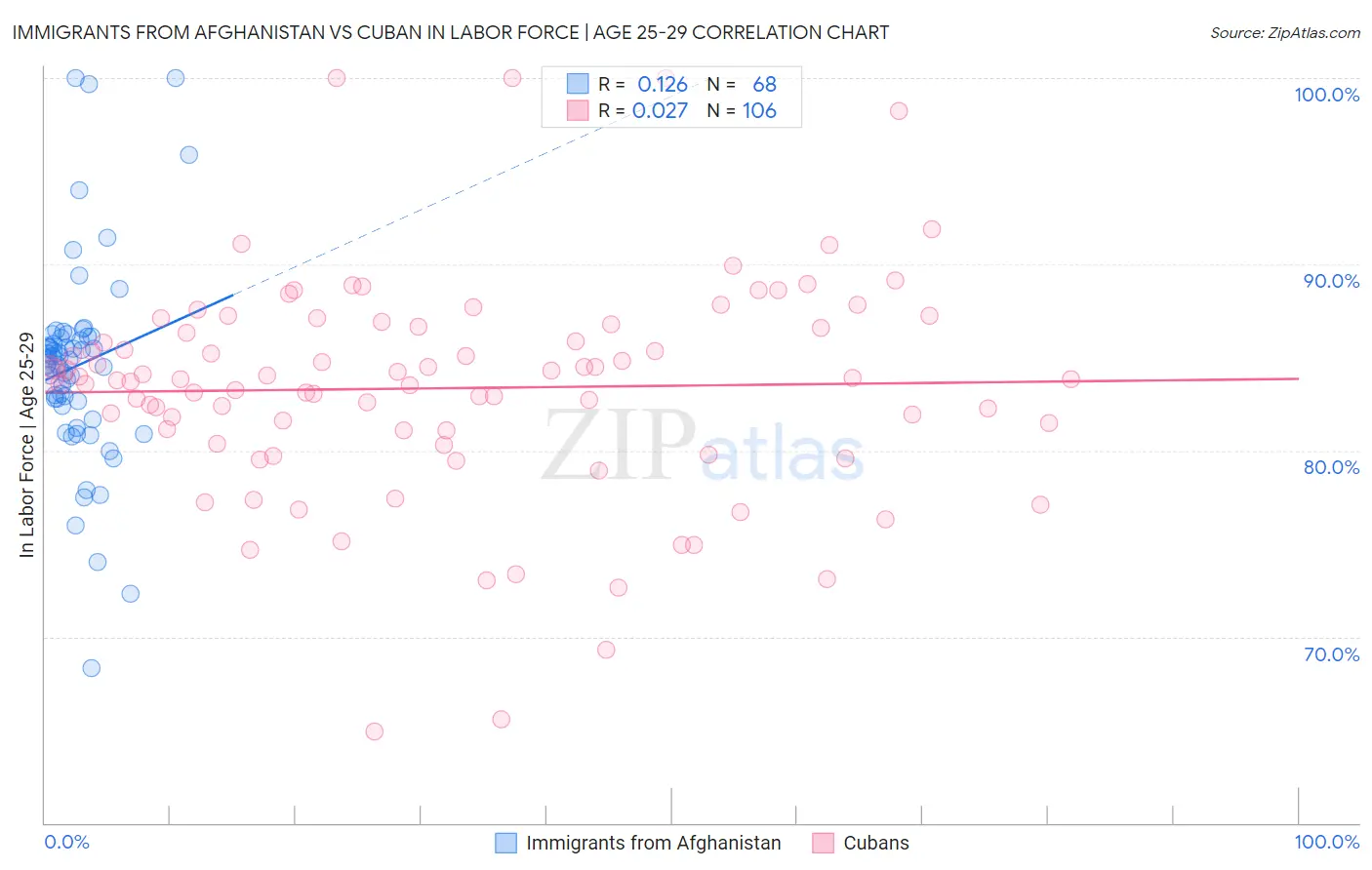 Immigrants from Afghanistan vs Cuban In Labor Force | Age 25-29