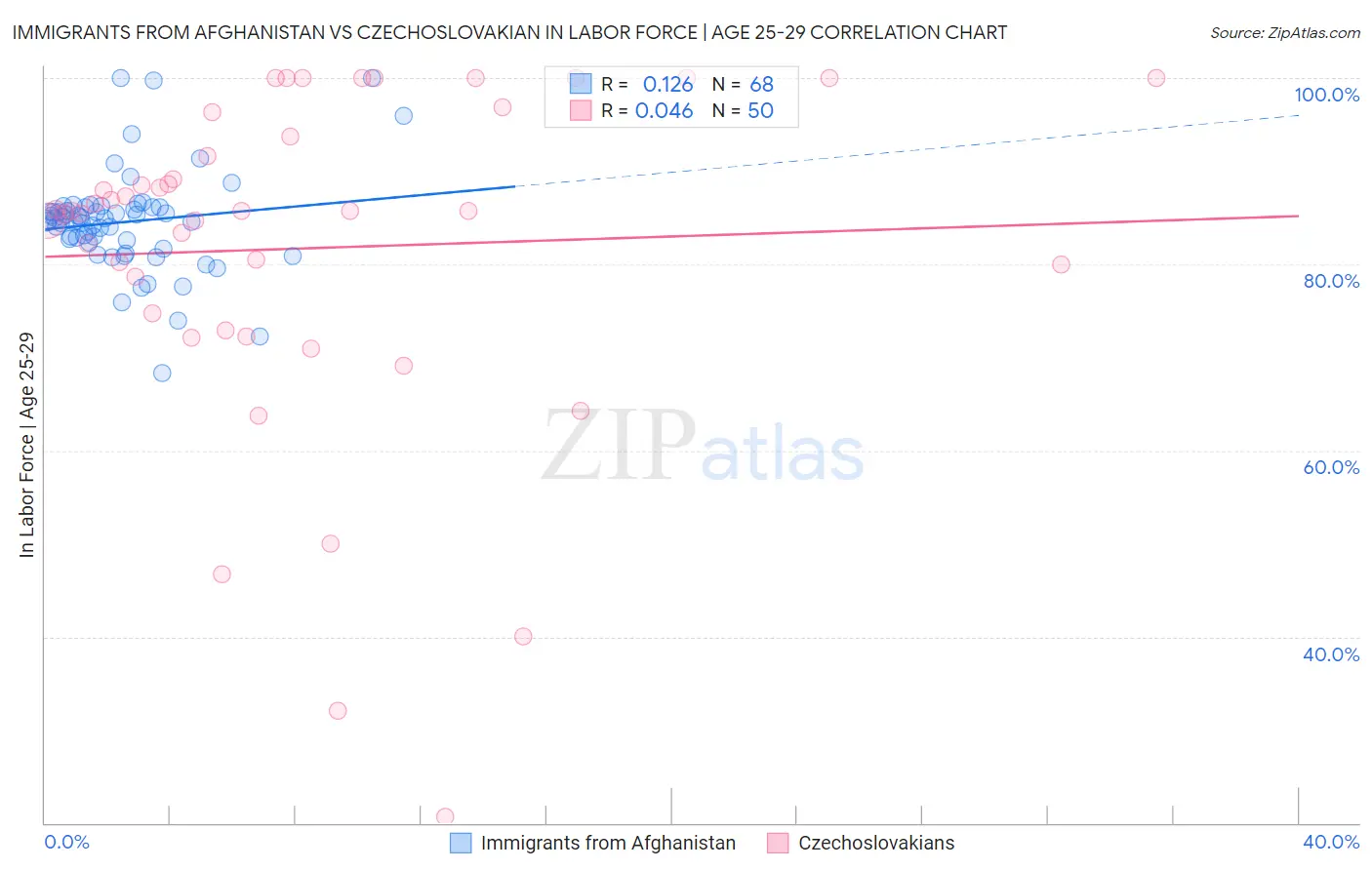 Immigrants from Afghanistan vs Czechoslovakian In Labor Force | Age 25-29
