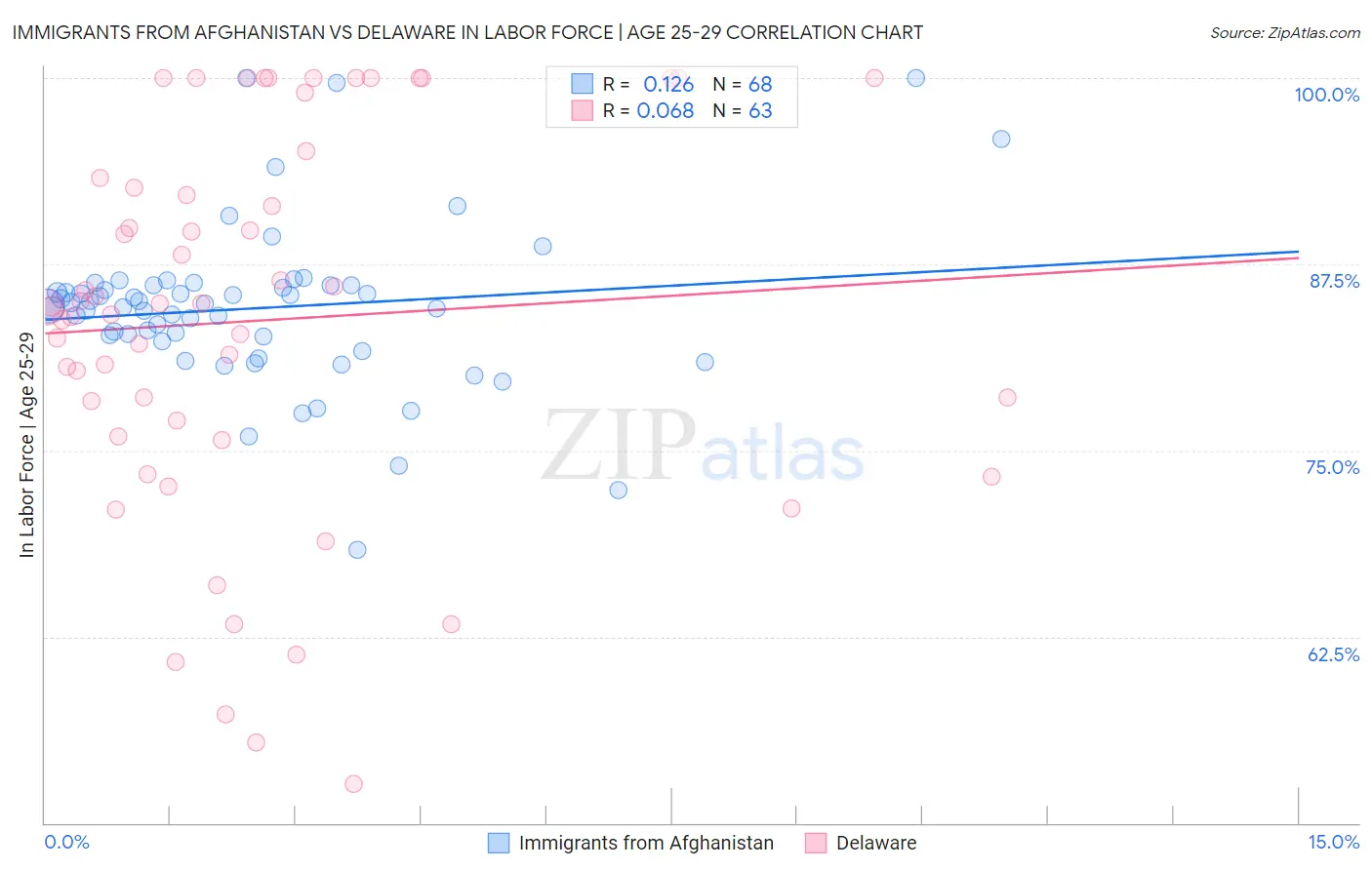Immigrants from Afghanistan vs Delaware In Labor Force | Age 25-29