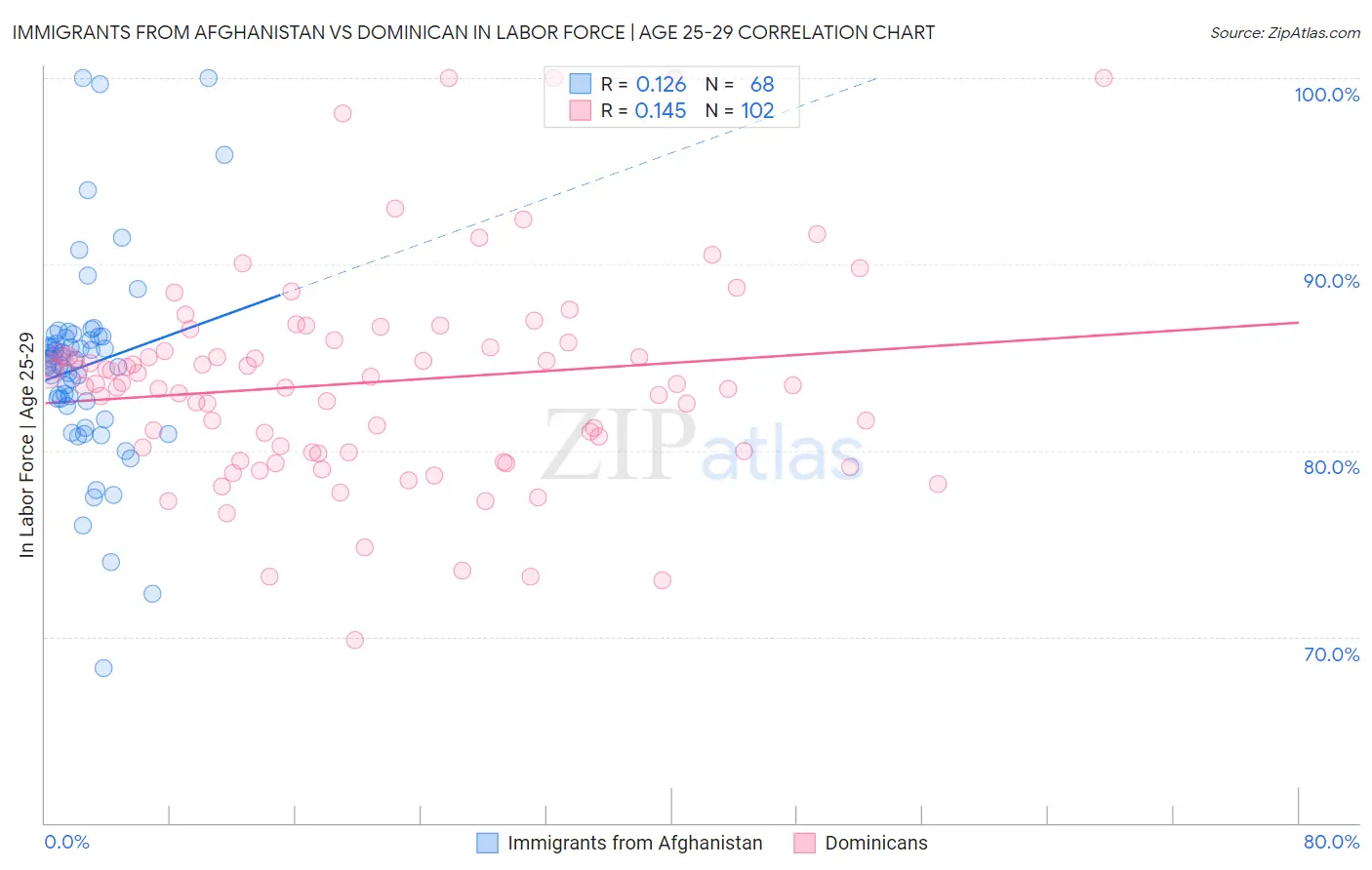 Immigrants from Afghanistan vs Dominican In Labor Force | Age 25-29