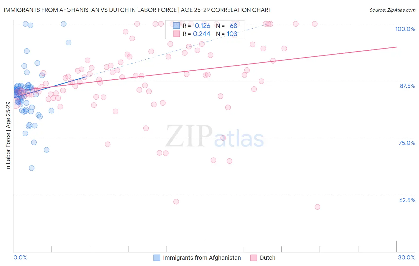 Immigrants from Afghanistan vs Dutch In Labor Force | Age 25-29