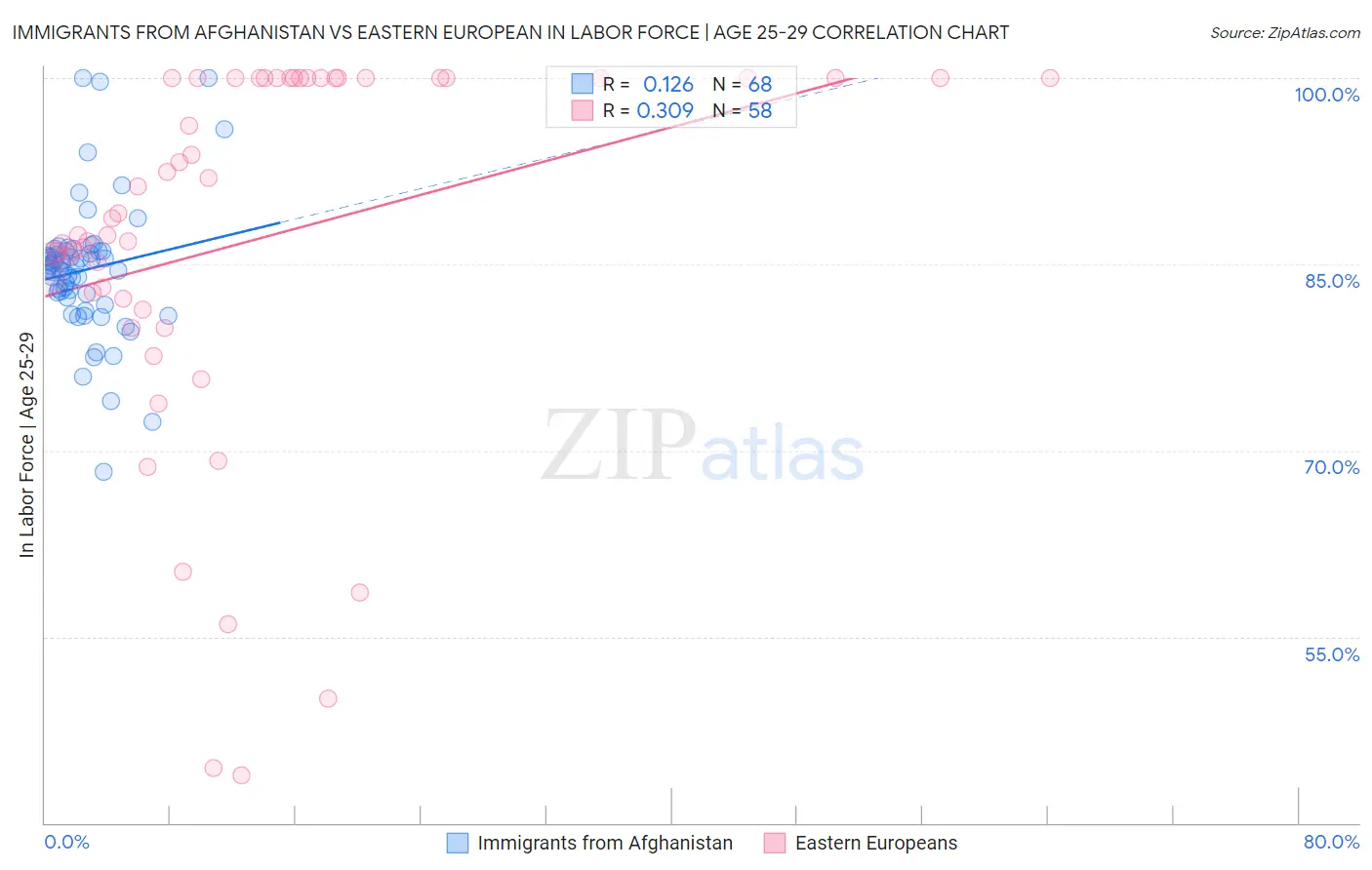 Immigrants from Afghanistan vs Eastern European In Labor Force | Age 25-29